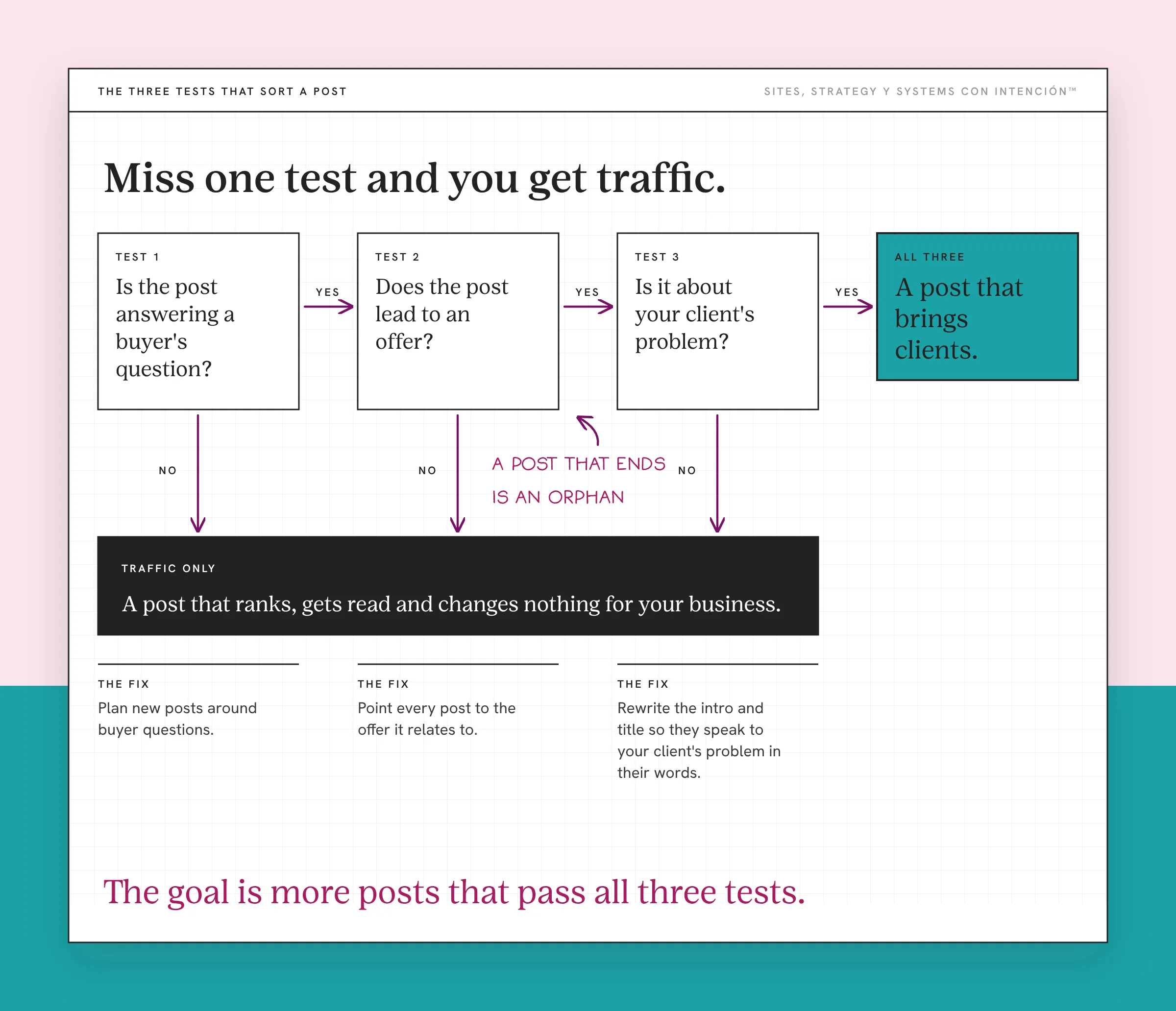 Why some blog posts bring clients: three yes or no tests sorting a post into traffic only or clients. Test 1 asks Is the post answering a buyer's question? Test 2 asks Does the post lead to an offer? Test 3 asks Is it about your client's problem? YES arrows chain across to a highlighted box reading A post that brings clients. Each NO arrow drops into a dark Traffic Only bar: A post that ranks, gets read and changes nothing for your business. Each test has a short fix below it. A handwritten note says a post that ends is an orphan. The takeaway: The goal is more posts that pass all three tests.