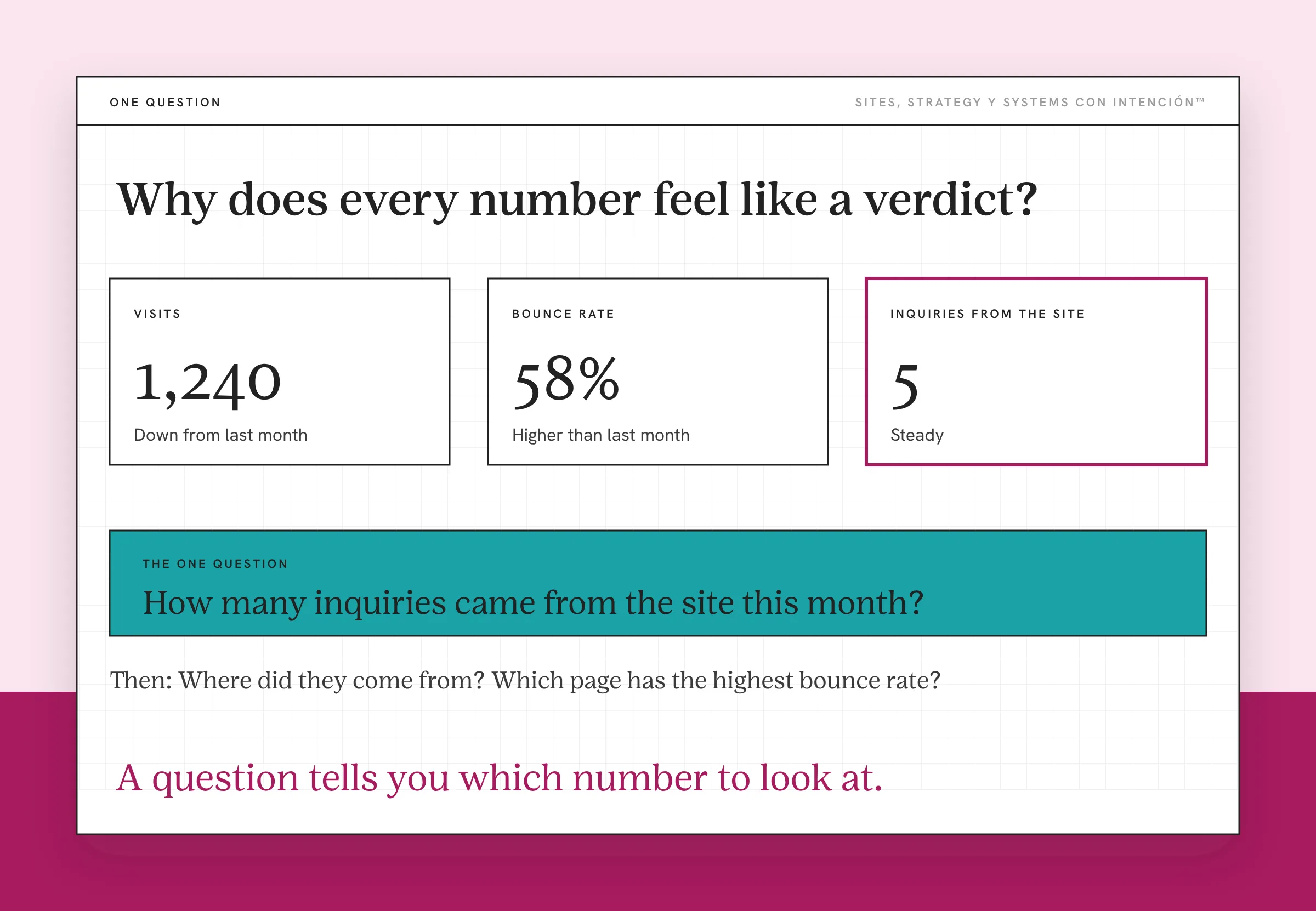 An example for why checking your analytics stresses you out: a generic analytics home screen with made-up numbers. Three tiles show visits down, bounce rate higher and inquiries from the site steady and the inquiries tile is outlined in berry. A teal panel below holds the one question: how many inquiries came from the site this month.