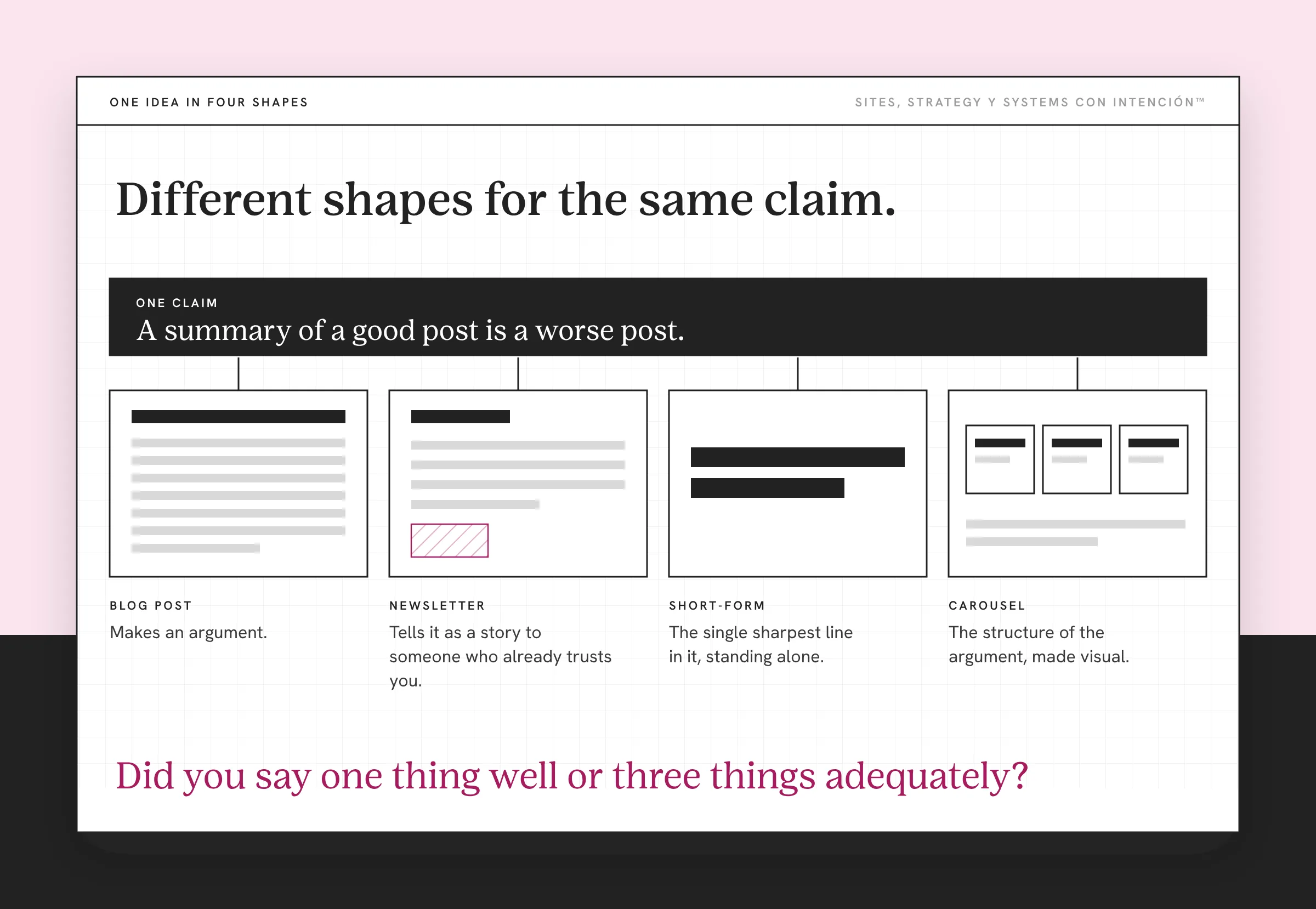 An example of how content repurposing builds authority, with one claim in four shapes. A dark bar holds the claim A summary of a good post is a worse post, with four lines running to four format cards. The cards sketch a blog post, a newsletter, short-form and a carousel, each with a one-line job.