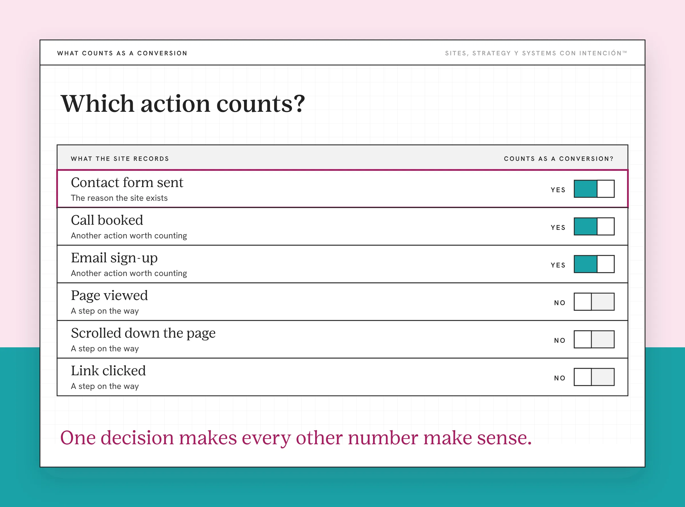 Example conversion setup list for how to tell if your website is actually converting, with made-up event names. Six actions are listed with on and off switches. Contact form sent is outlined as the main conversion, call booked and email sign-up are on and page viewed, scrolled down and link clicked are off as steps on the way. A line says to pick one main conversion. A note says to write it down.