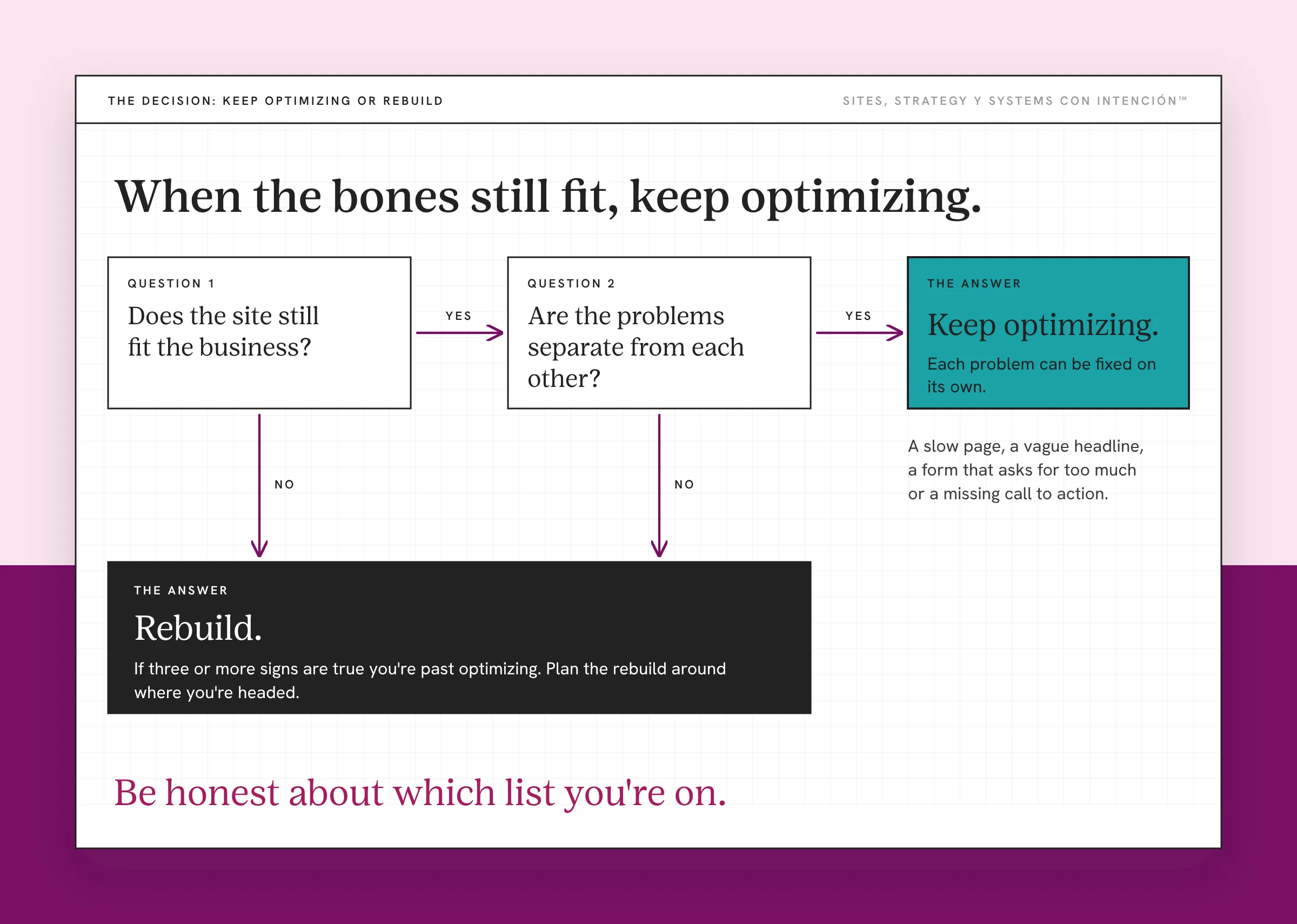 When to stop optimizing and rebuild your website: a yes or no decision tree ending at keep optimizing or rebuild. Question 1 asks Does the site still fit the business? Question 2 asks Are the problems separate from each other? Two YES answers lead to a highlighted Keep optimizing box (Each problem can be fixed on its own). Either NO drops to a dark Rebuild box: If three or more signs are true you're past optimizing. The takeaway: Be honest about which list you're on.