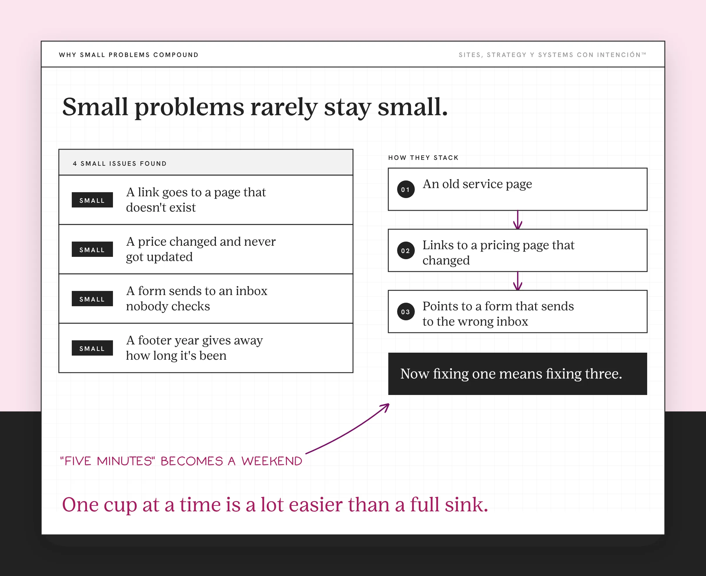 Example site check showing the cost of ignoring small website problems, with made-up findings. A list of four small issues covers a dead link, an old price, a form sending to an unchecked inbox and an old footer year. On the right, a three-step chain runs from an old service page to a pricing page that changed to a form that sends to the wrong inbox, ending in now fixing one means fixing three. A note says five minutes becomes a weekend.