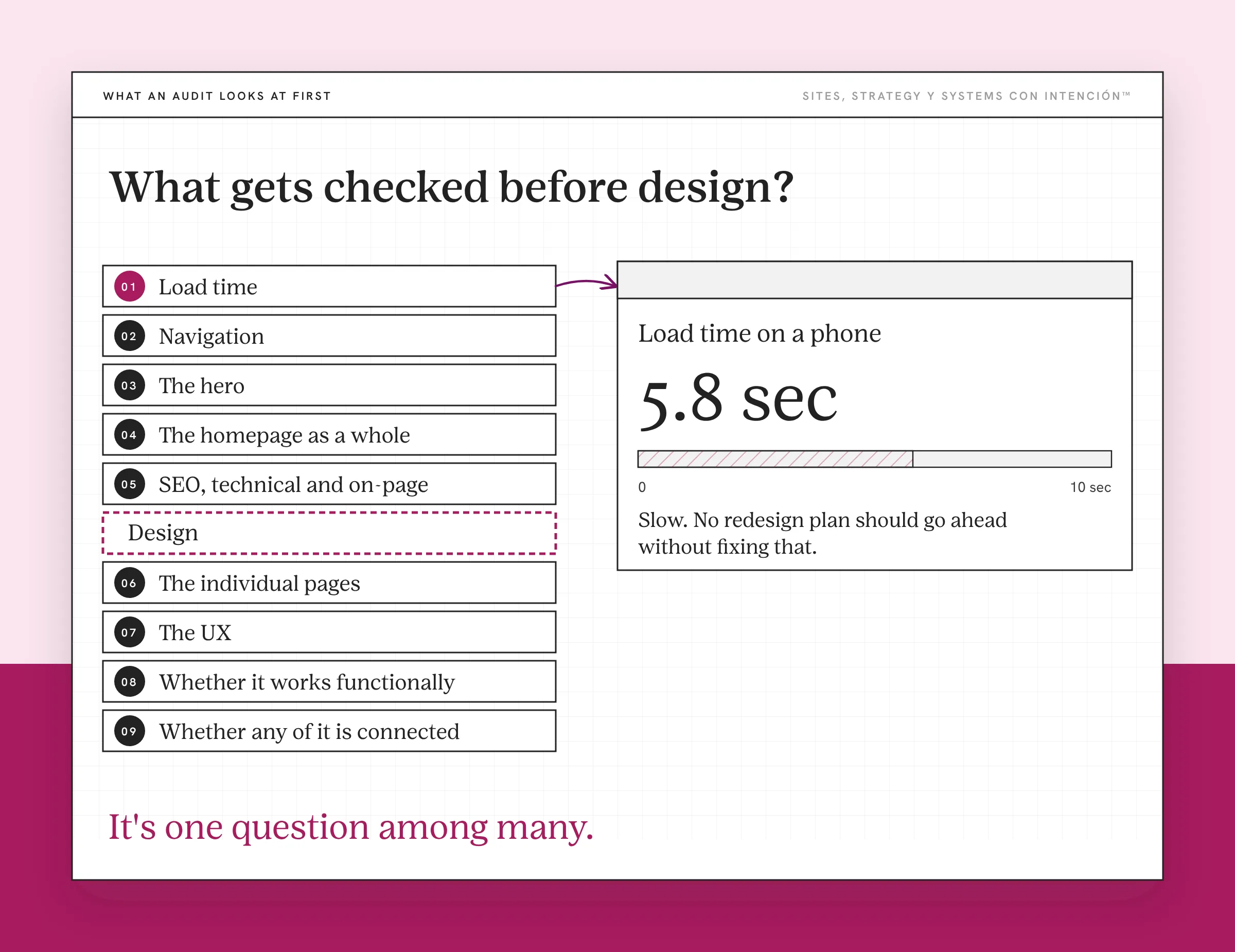 Example for website audit vs redesign showing the order an audit checks things, with one made-up result. A list runs from load time, navigation, the hero and the homepage to SEO, then individual pages, UX, whether it works and whether it is connected. Design is a dashed row in the middle. A card shows a made-up phone load time of 5.8 seconds and says no redesign should go ahead until it is fixed.