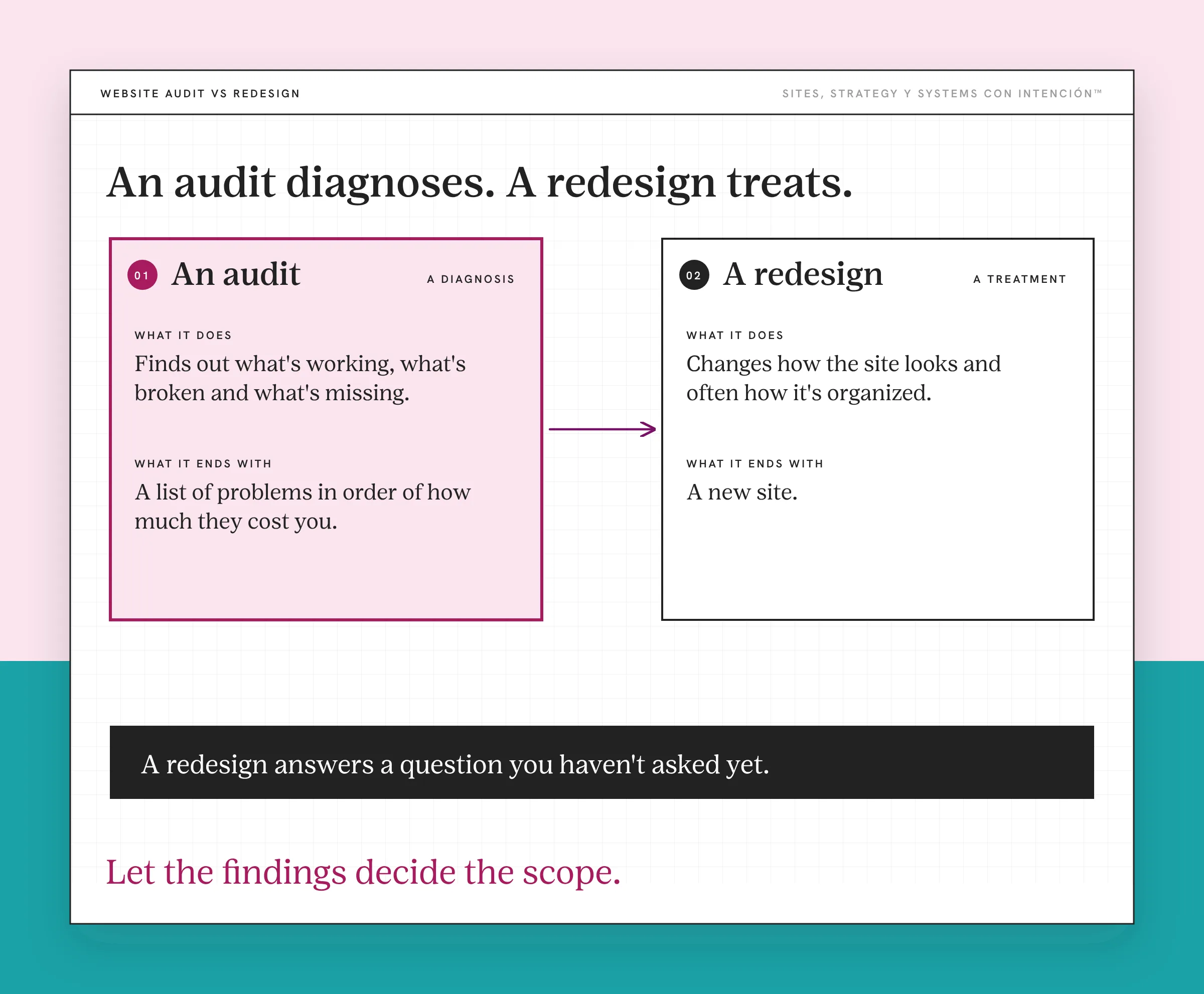 Two-column comparison for website audit vs redesign: audit finds problems, redesign builds a new site. The left card, highlighted, is An audit (A DIAGNOSIS): it finds what's working and broken and missing then ends with a list of problems in order of cost. The right card is A redesign (A TREATMENT): it changes how the site looks and ends with A new site. A dark bar reads A redesign answers a question you haven't asked yet. The takeaway: Let the findings decide the scope.