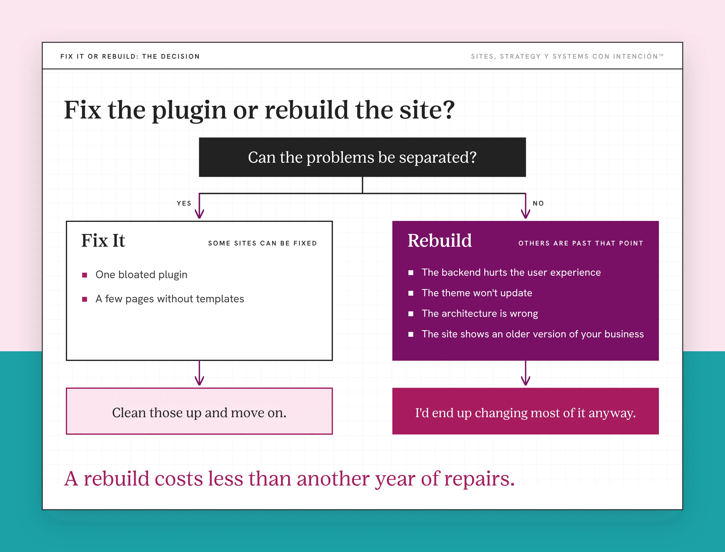 Decision tree for a website that needs constant updates: fix separable problems or rebuild when most of it must change. A dark box asks Can the problems be separated? YES leads to Fix It, listing One bloated plugin and A few pages without templates, then Clean those up and move on. NO leads to a highlighted Rebuild box listing the backend, the theme, the architecture and an older version of your business, then I'd end up changing most of it anyway. The takeaway says A rebuild costs less than another year of repairs.