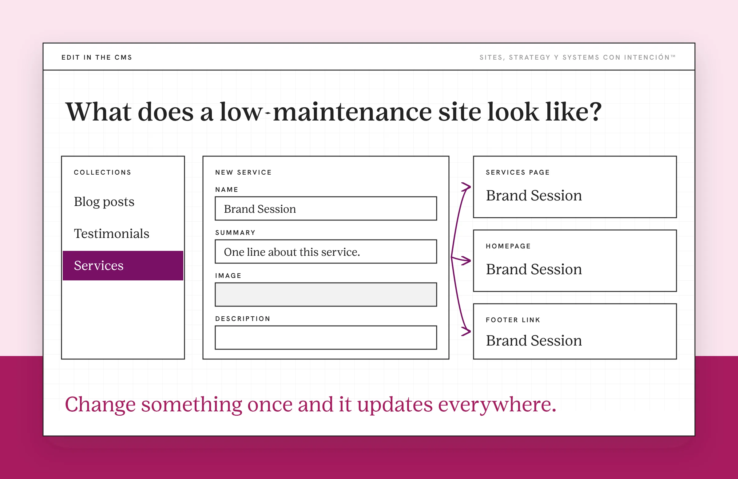 An example for website that needs constant updates: a generic content editor with invented entries. A collections list on the left has services selected. A form in the middle has name, summary, image and description fields. Arrows lead to three boxes on the right, the services page, the homepage and a footer link, all showing the same example service.