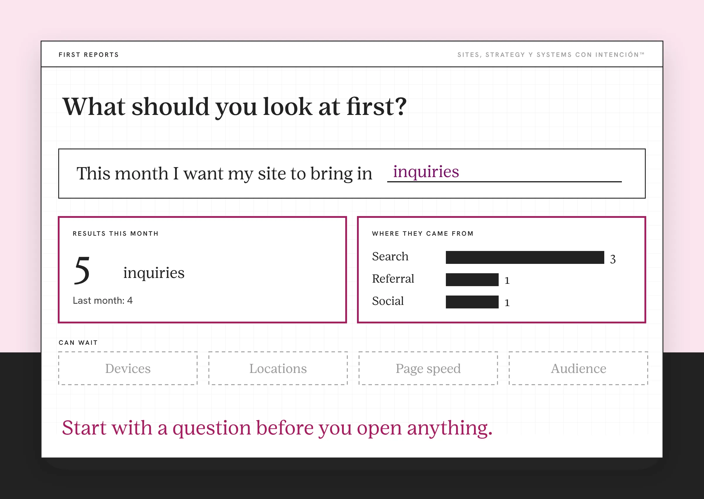 An example for how to read website analytics without feeling overwhelmed, with made-up numbers. A sentence card reads this month I want my site to bring in, with inquiries filled in. Two berry-outlined reports sit below: results this month, five inquiries and where they came from, by search, referral and social. Four dashed gray tiles are marked can wait.