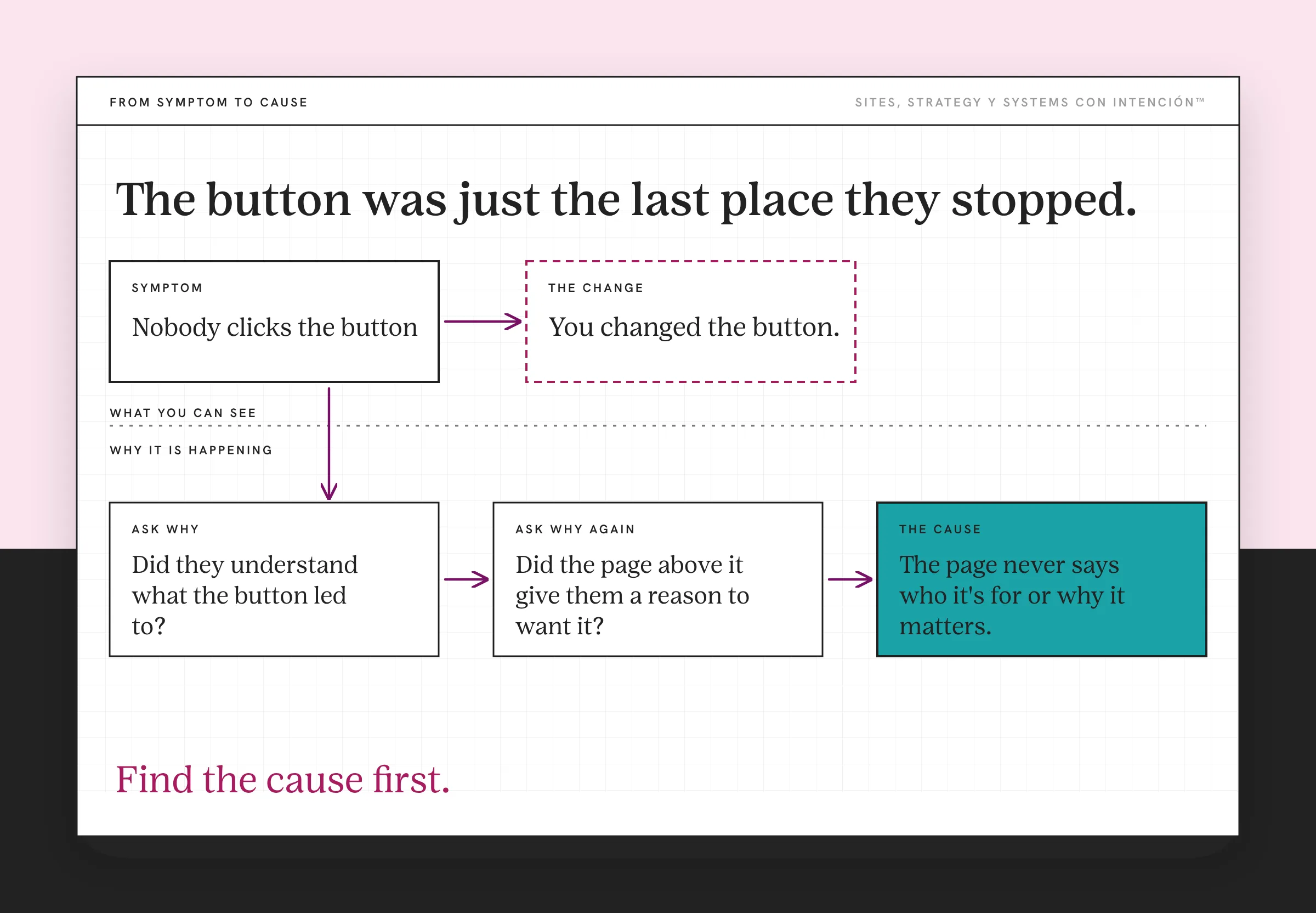 Small website changes not making a difference: a chain from the symptom of nobody clicking to the cause on the page. A Symptom box reads Nobody clicks the button and a dashed box reads You changed the button. A dotted line splits what you can see from why. Two ask-why boxes ask whether they understood the button and whether the page gave them a reason to want it. The teal cause box reads The page never says who it's for or why it matters. The takeaway reads Find the cause first.