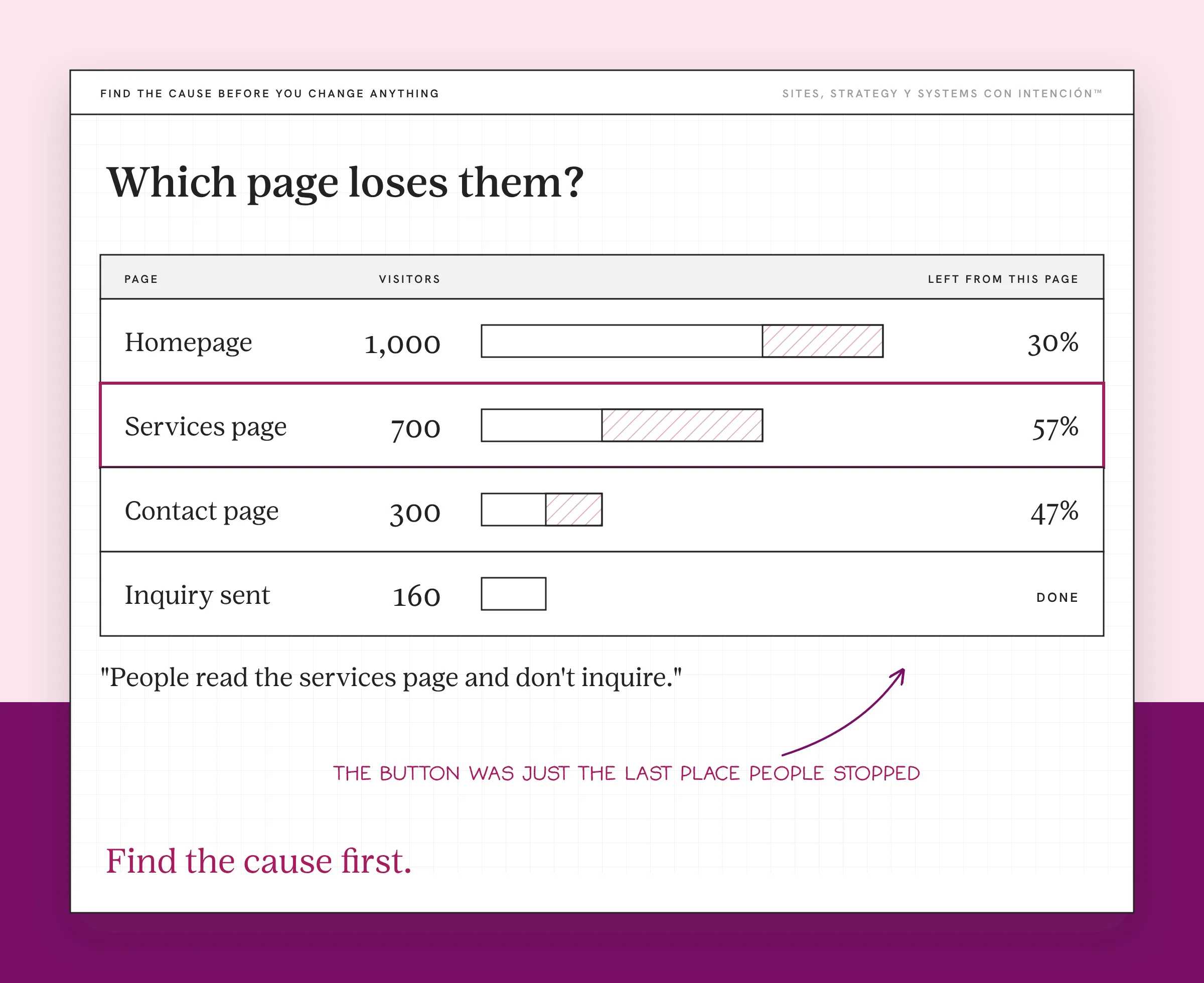 Example report on small website changes not making a difference, with made-up numbers. A page drop-off table lists the homepage, services page, contact page and inquiry sent, each with visitors, a bar and the share who left. The services page is outlined because 57% leave there and the symptom line says people read the services page and don't inquire. A handwritten note says the button was just the last place people stopped.