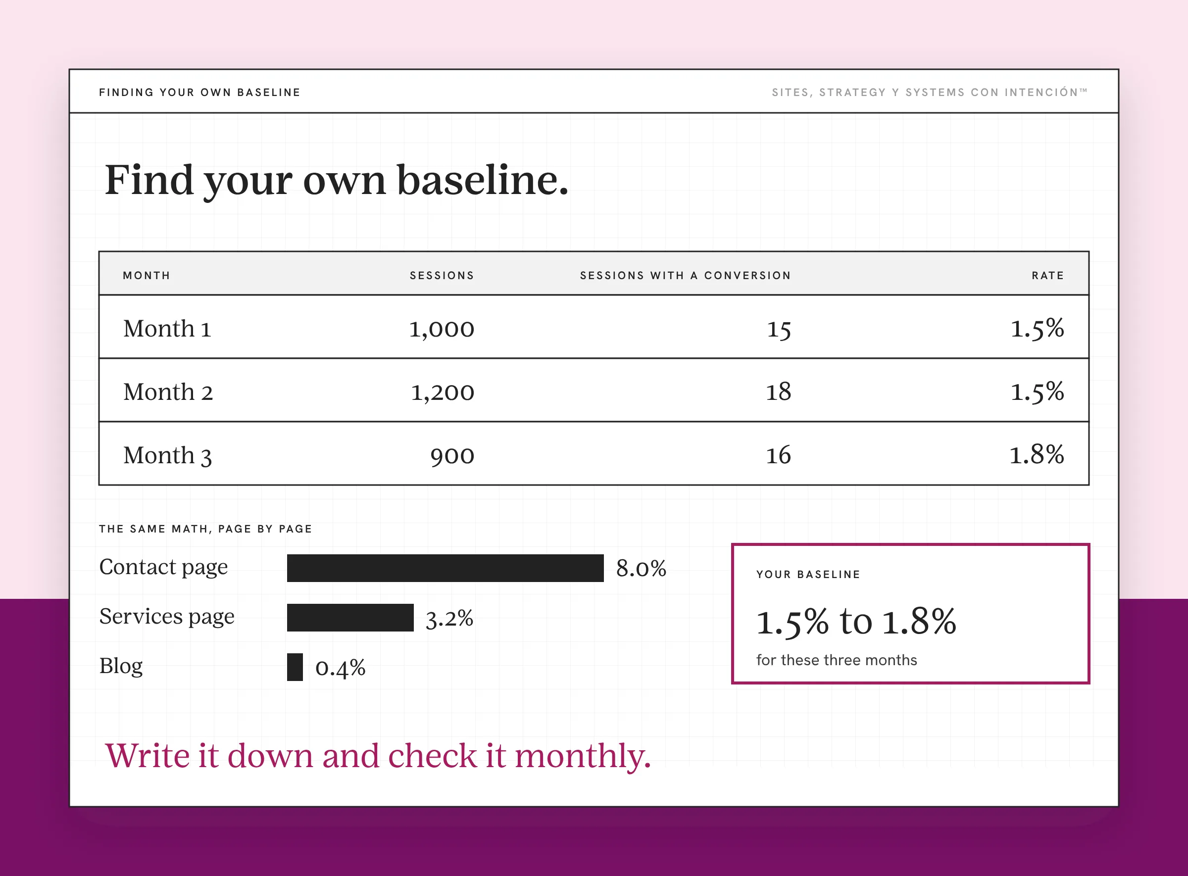 Example baseline sheet for what is a good website conversion rate, with made-up numbers. A table shows three months of sessions, sessions with a conversion and the rate, from 1.5% to 1.8%. Below, bars show the rate by page: contact page 8.0%, services page 3.2% and blog 0.4%. A boxed baseline reads 1.5% to 1.8%. A note says to tell a real change from a normal month.