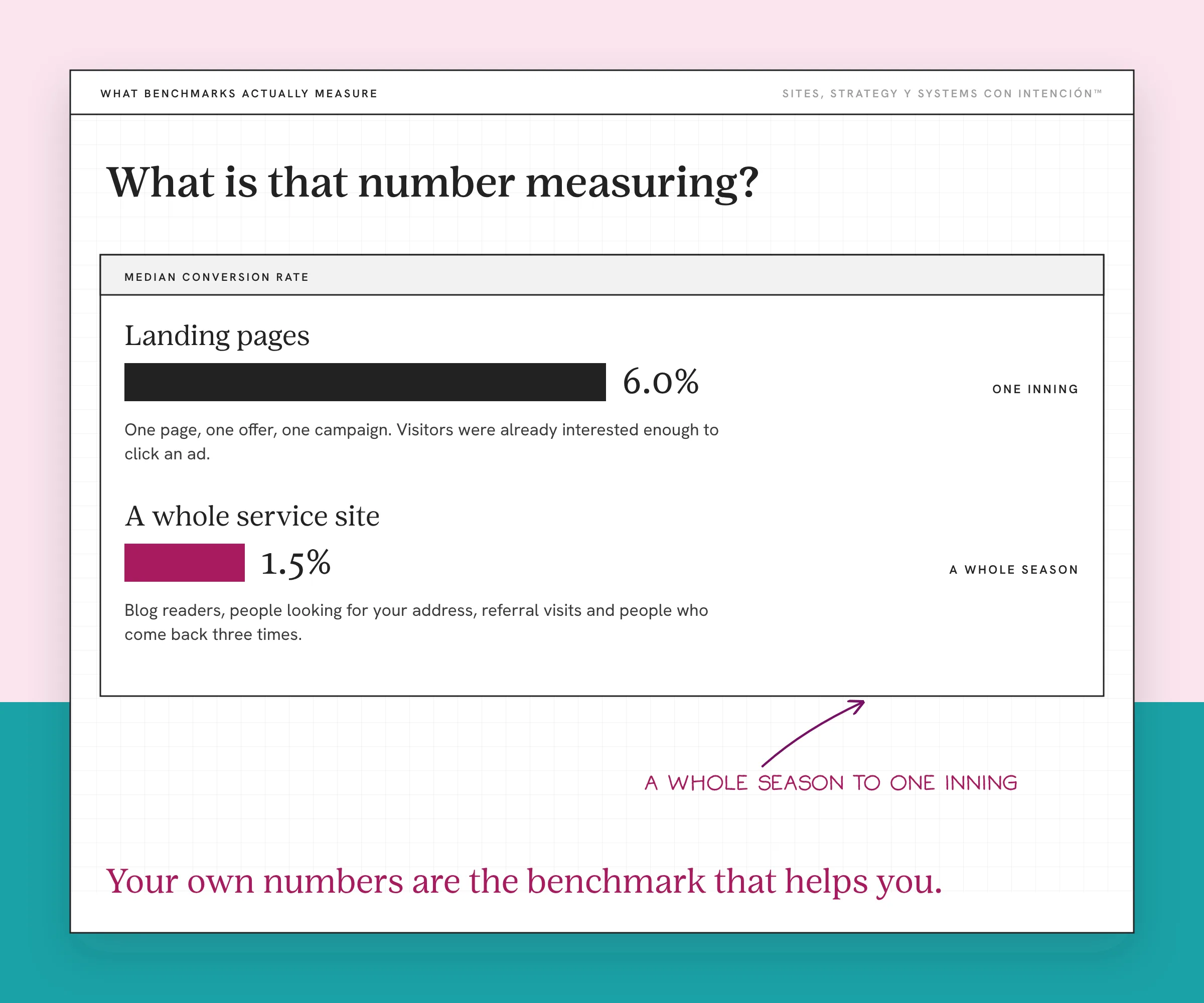 Example benchmark report for what is a good website conversion rate, with made-up numbers and an invented source. Two bars compare landing pages at 6.0% with a whole service site at 1.5%. Landing pages are described as one page, one offer and one campaign with interested visitors. The whole site includes blog readers, address seekers, referrals and returning visitors. A note says it compares a whole season to one inning.