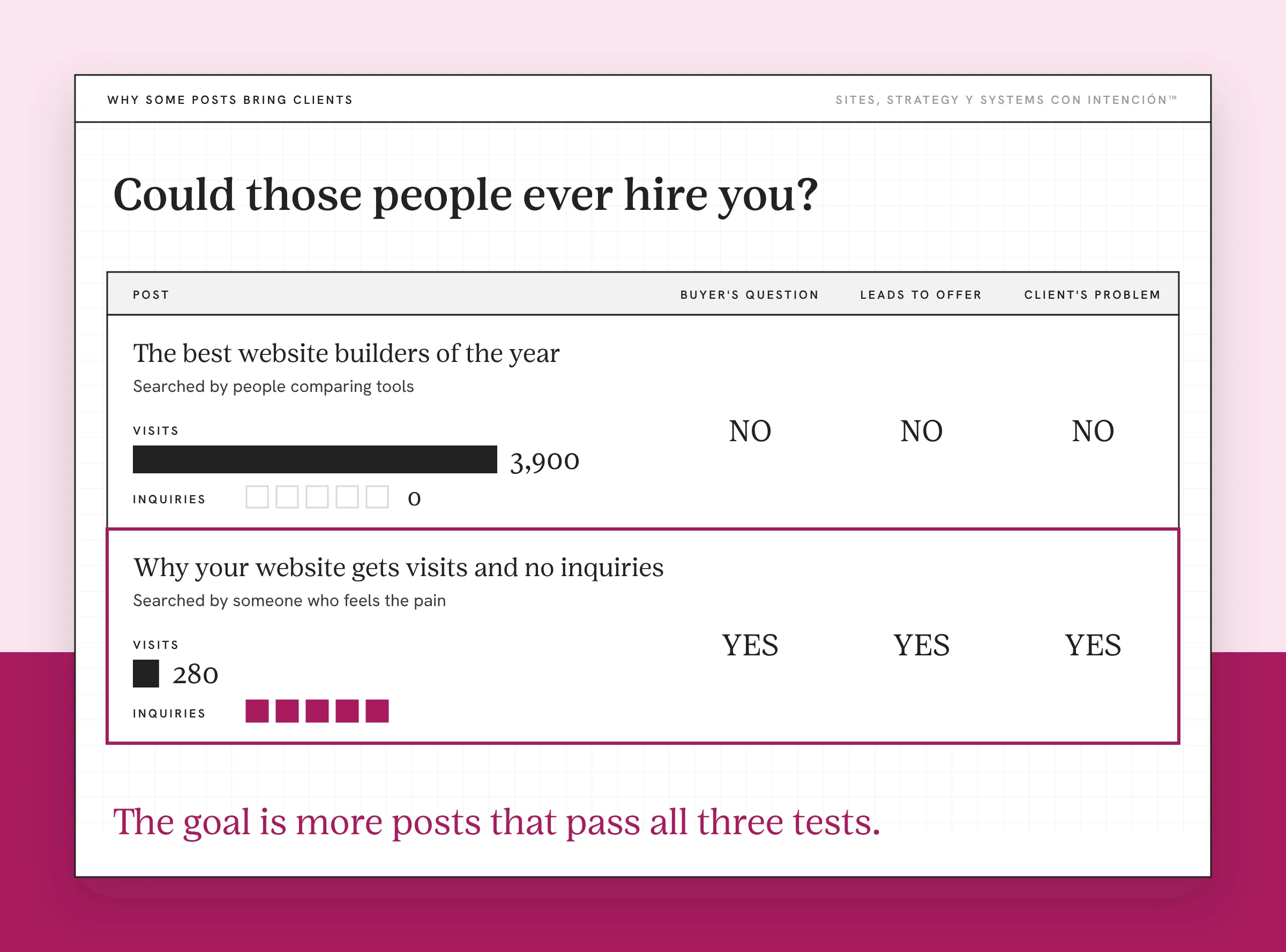Example report on why some blog posts bring clients and others just traffic, with made-up numbers. Two posts are compared. An industry post has 3,900 visits, no inquiries and fails all three tests. A post about the client's problem has 280 visits, five inquiries and passes all three: a buyer's question, leads to an offer and the client's problem. A note says it ranks, gets read and changes nothing.