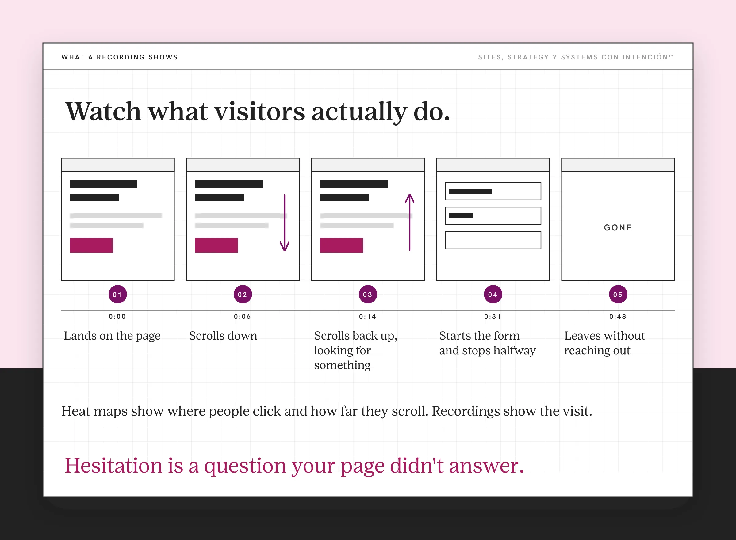 Example session recording for understanding visitor behavior on your website, with a made-up visit. Five frames run left to right with made-up times: lands on the page, scrolls down, scrolls back up looking for something, starts the form and stops halfway and leaves without reaching out. Beneath, a line says heat maps show clicks and scrolling while recordings show the visit. A note says the count and the story.