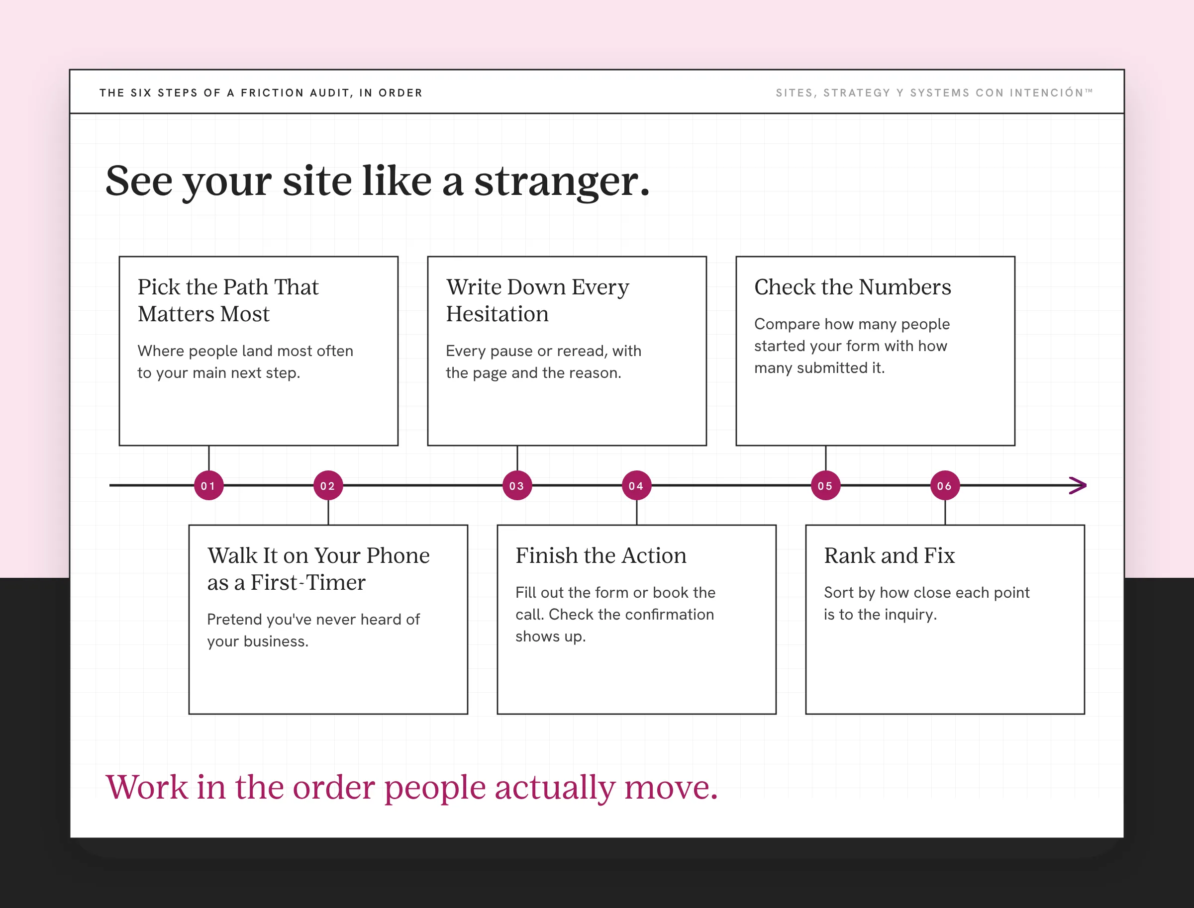 Six steps to run a conversion friction website audit, from picking the path to ranking and fixing friction points. Six numbered boxes alternate above and below a timeline arrow: 01 Pick the Path That Matters Most, 02 Walk It on Your Phone as a First-Timer, 03 Write Down Every Hesitation, 04 Finish the Action, 05 Check the Numbers and 06 Rank and Fix. Note: the steps closest to the inquiry. Takeaway: Work in the order people actually move.