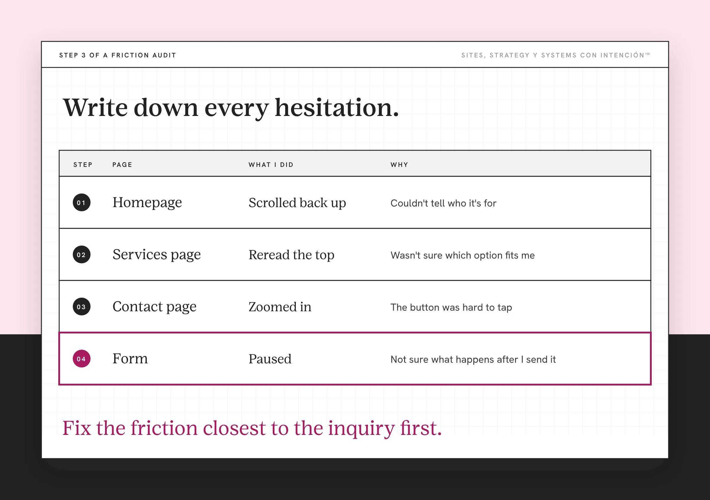 Example notebook log for a conversion friction website audit, with made-up notes. A table has four numbered steps: homepage, services page, contact page and form. Each row records what the person did, like scrolling back up, rereading, zooming in or pausing and why. The form row is outlined because it sits closest to the inquiry.