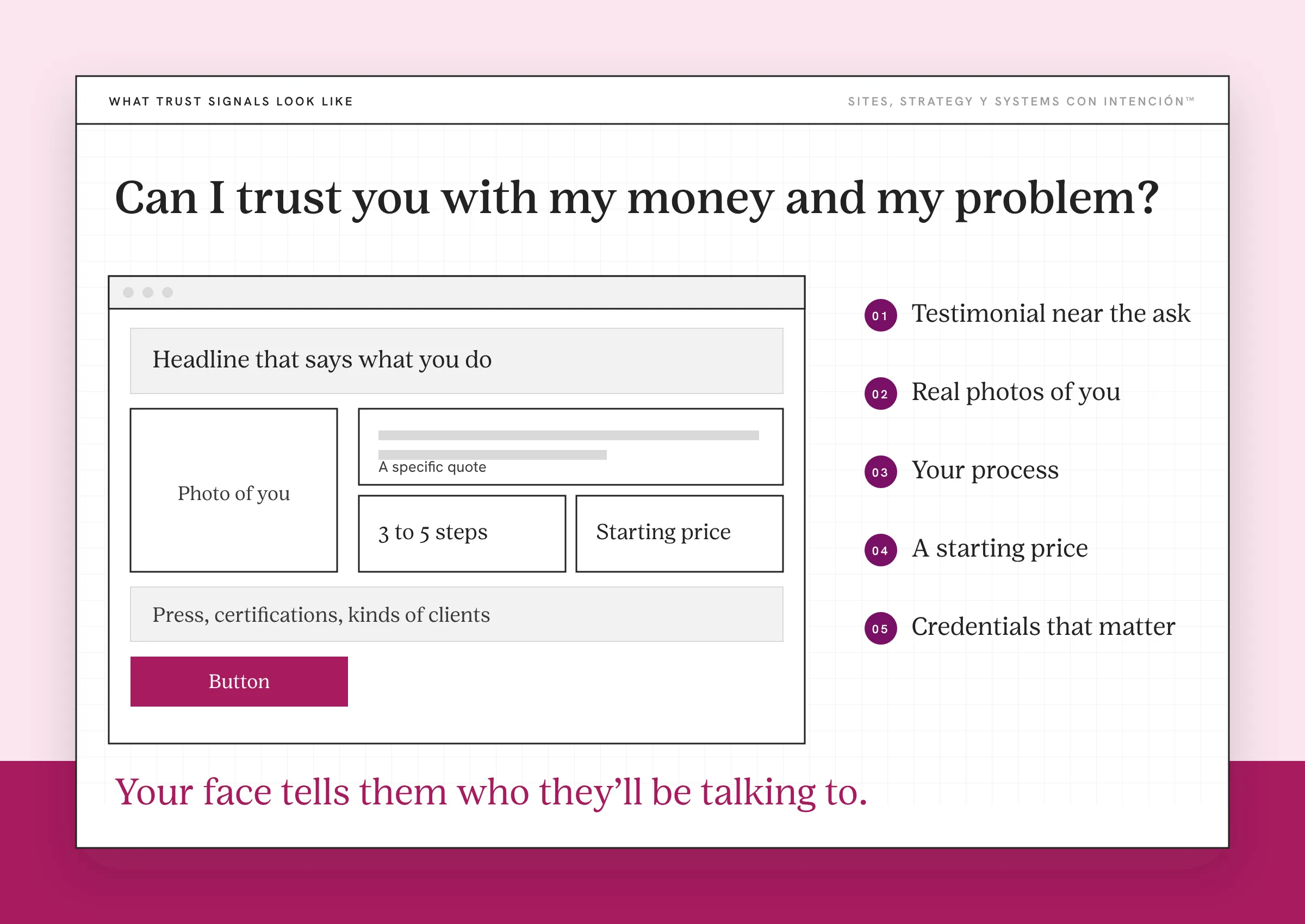 An example homepage layout showing website trust signals in labeled zones. A simple page wireframe has a headline bar, a Photo of you box, a specific quote placeholder, a three to five step process box, a starting price box, a credentials strip and a button. A numbered list on the right names the signals: testimonial near the ask, Photo of yous, process, starting price and credentials.