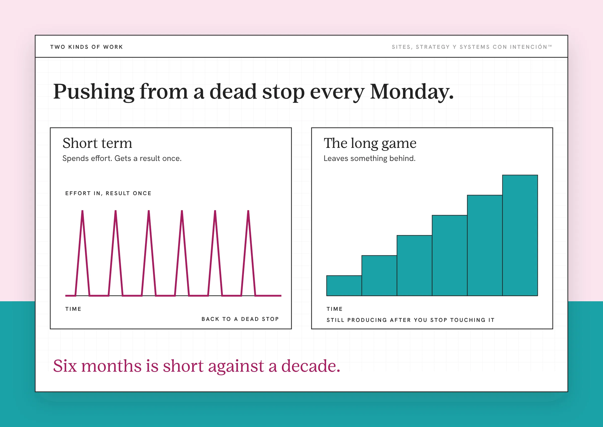 An example of two kinds of work in a long term marketing strategy, with made-up shapes. On the left a berry line spikes six times and falls back to zero each time, labeled back to a dead stop. On the right six teal steps climb higher and higher, labeled still producing after you stop touching it.