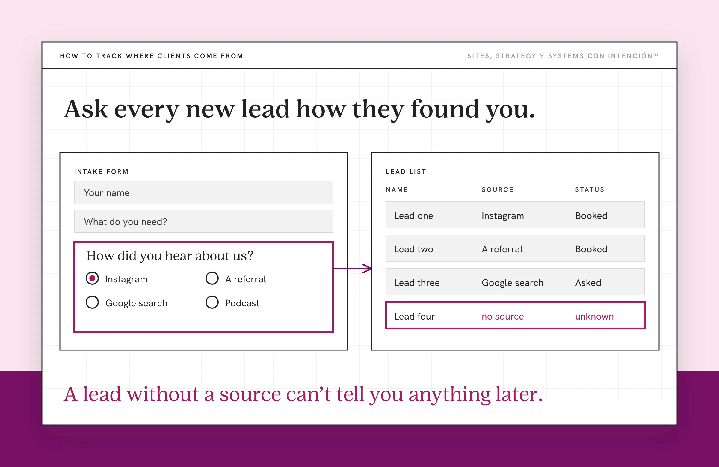 An example intake form and lead list for tracking website roi, with invented entries. An intake form has a how did you hear about us question outlined in berry with four options. An arrow leads to a lead list with name, source and status, where three leads have a source and a fourth shows no source and an unknown status.