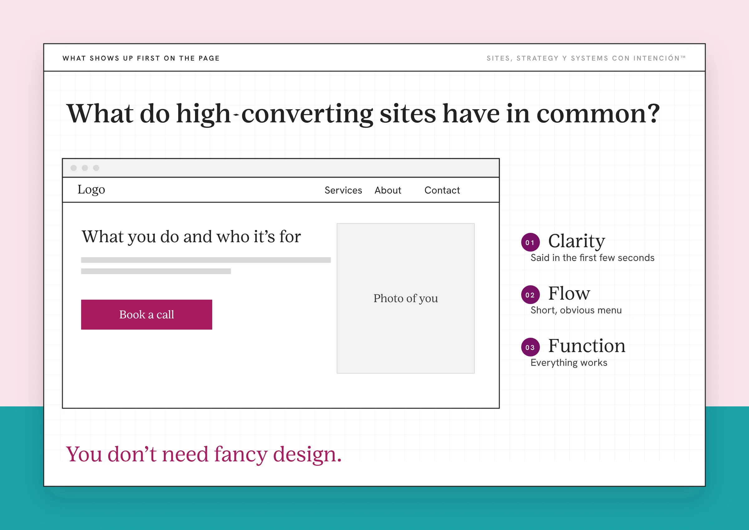 An example homepage above the fold, the anatomy of a high converting website. A browser wireframe shows a short menu, a headline that says what you do and who it is for, one clear button and a Photo of you box. On the right, three numbered notes name clarity, flow and function.