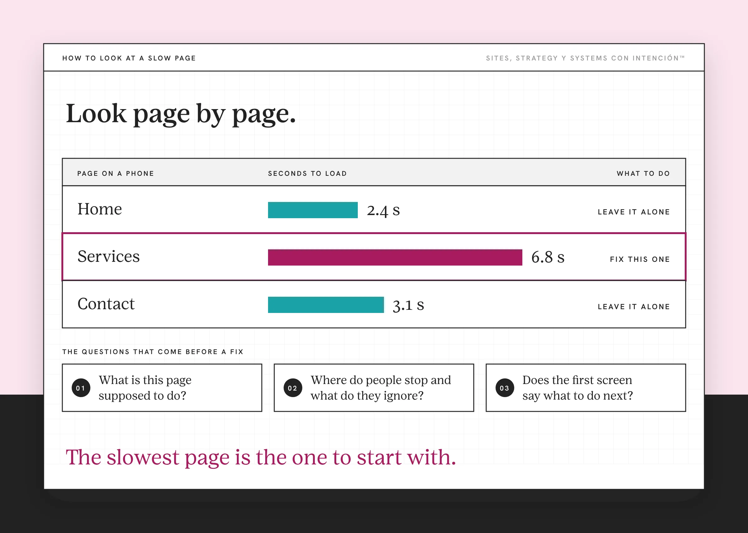 An example page speed check for a high bounce rate, with made-up numbers. Three pages show load time on a phone as bars: home at 2.4 seconds, services at 6.8 seconds outlined and flagged as the one to fix and contact at 3.1 seconds. Three question cards sit below.