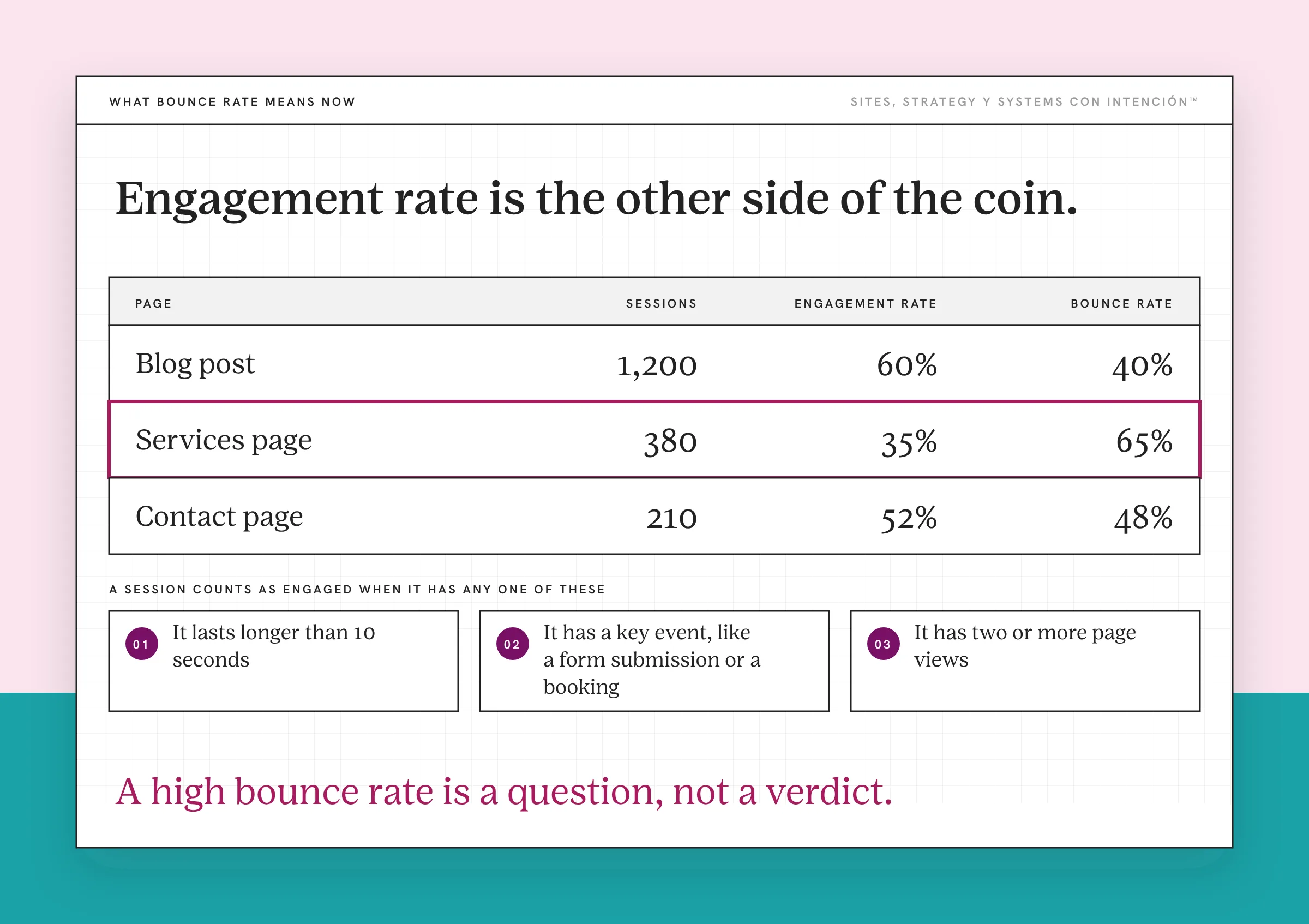 An example report showing high bounce rate as the share of sessions that were not engaged, with made-up numbers. A page table lists a blog post, a services page and a contact page with sessions, engagement rate and bounce rate, the services page outlined. Below, three cards give the ways a session counts as engaged: over 10 seconds, a key event or two or more page views.