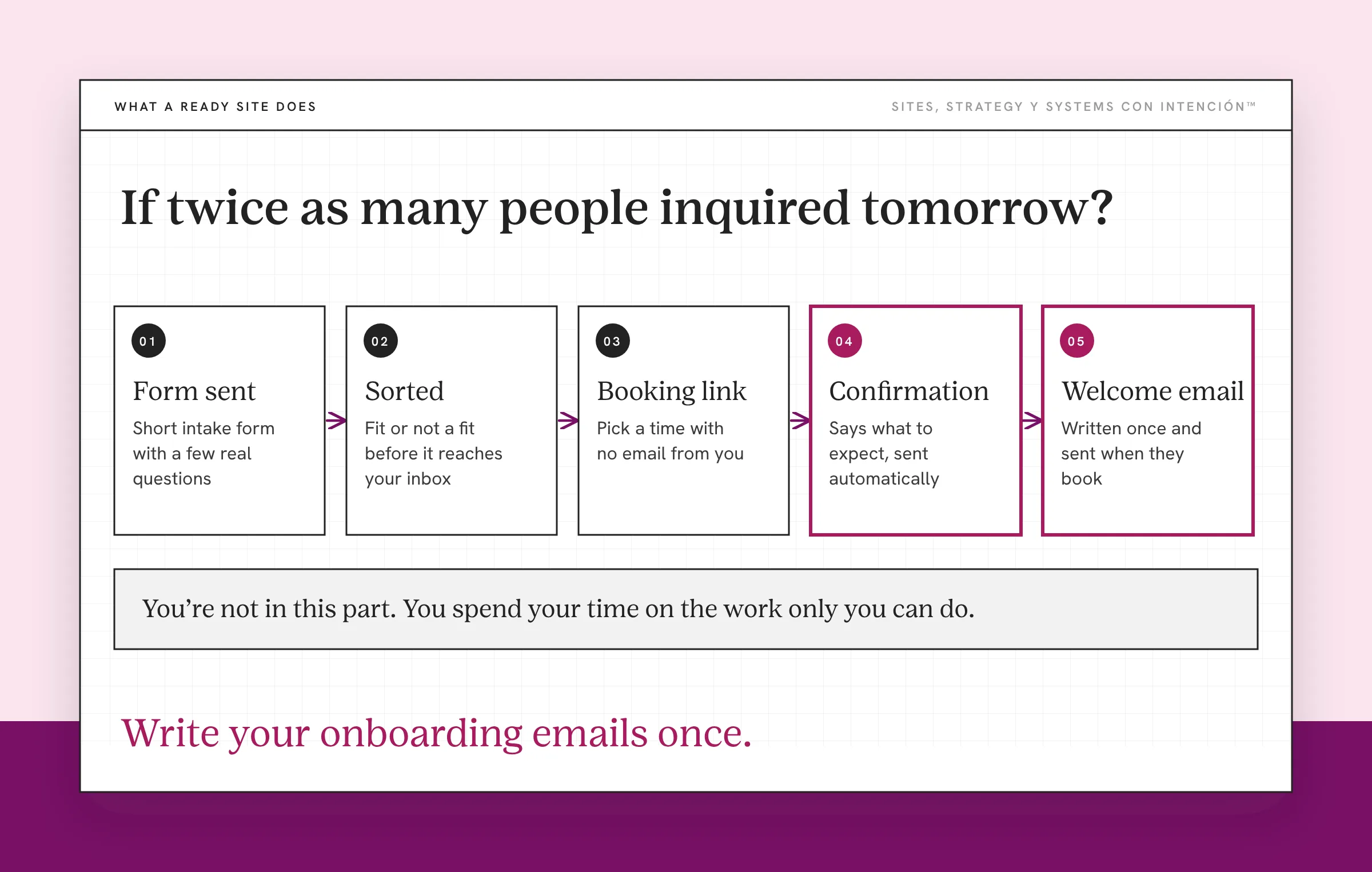An example follow-up flow for the question is your website ready to scale. Five connected steps run left to right: form sent, sorted into fit or not a fit, booking link, automatic confirmation and welcome email, with the last two outlined in berry. A strip below says you are not in this part.