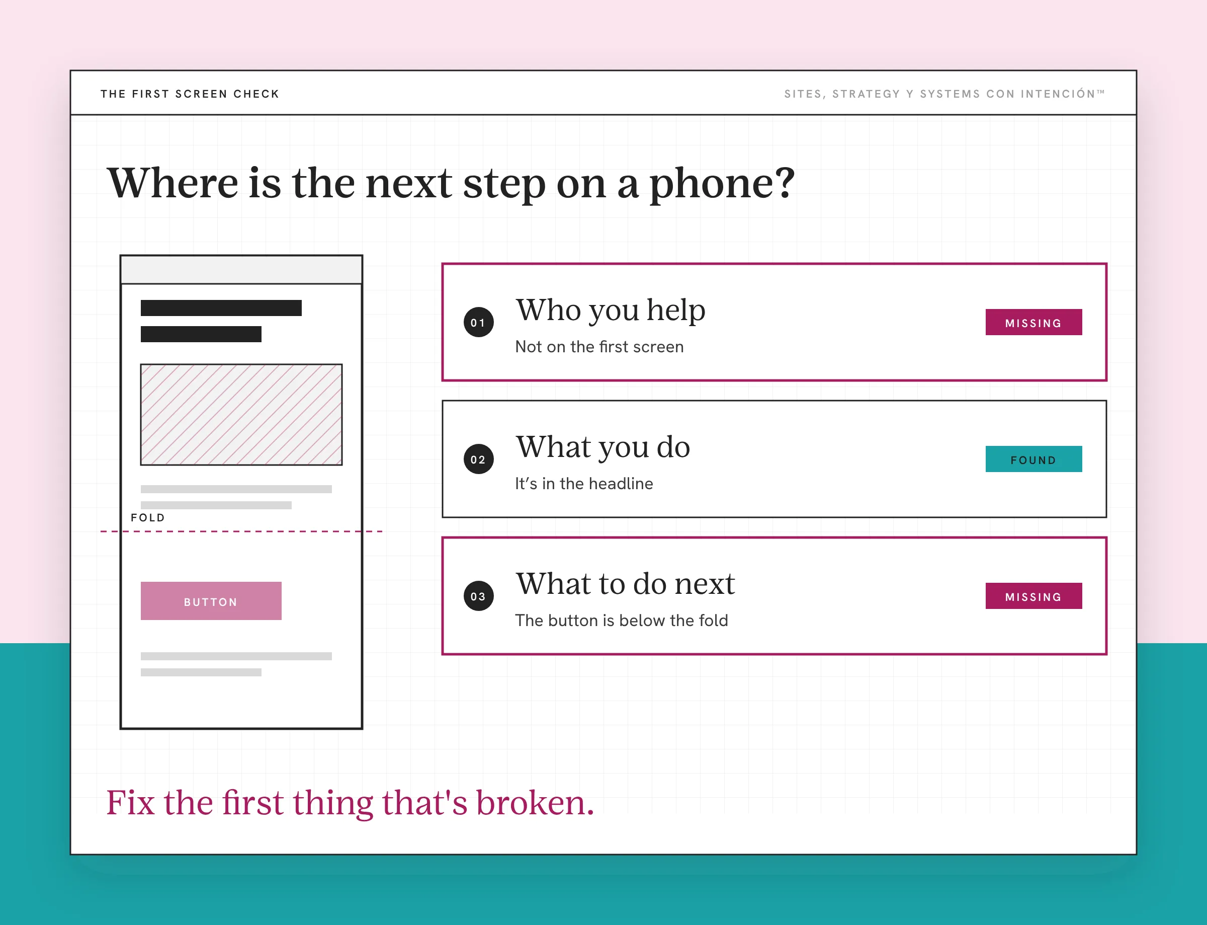 Example phone page for website traffic not converting, with the main button below the fold. A placeholder phone shows a headline and image above a dashed fold line and a faded button beneath it. Three check cards ask what the top of the page says: who you help is missing, what you do is found in the headline and what to do next is missing. A note says someone has to work to figure that out.