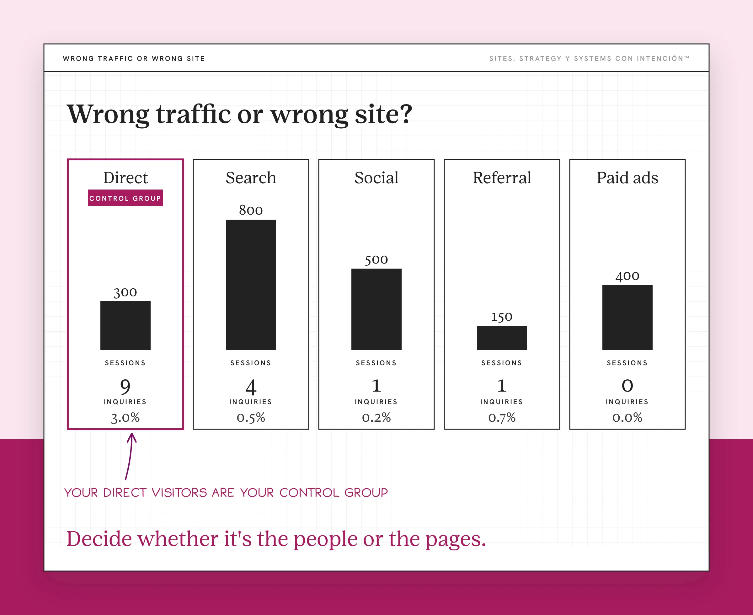 Example traffic sources report for website traffic not converting, with made-up numbers. Five columns show direct, search, social, referral and paid ads, each with sessions as a bar and inquiries counted. Direct is outlined and tagged control group, with 300 sessions and 9 inquiries, while the others convert far less. A note says your direct visitors are your control group.