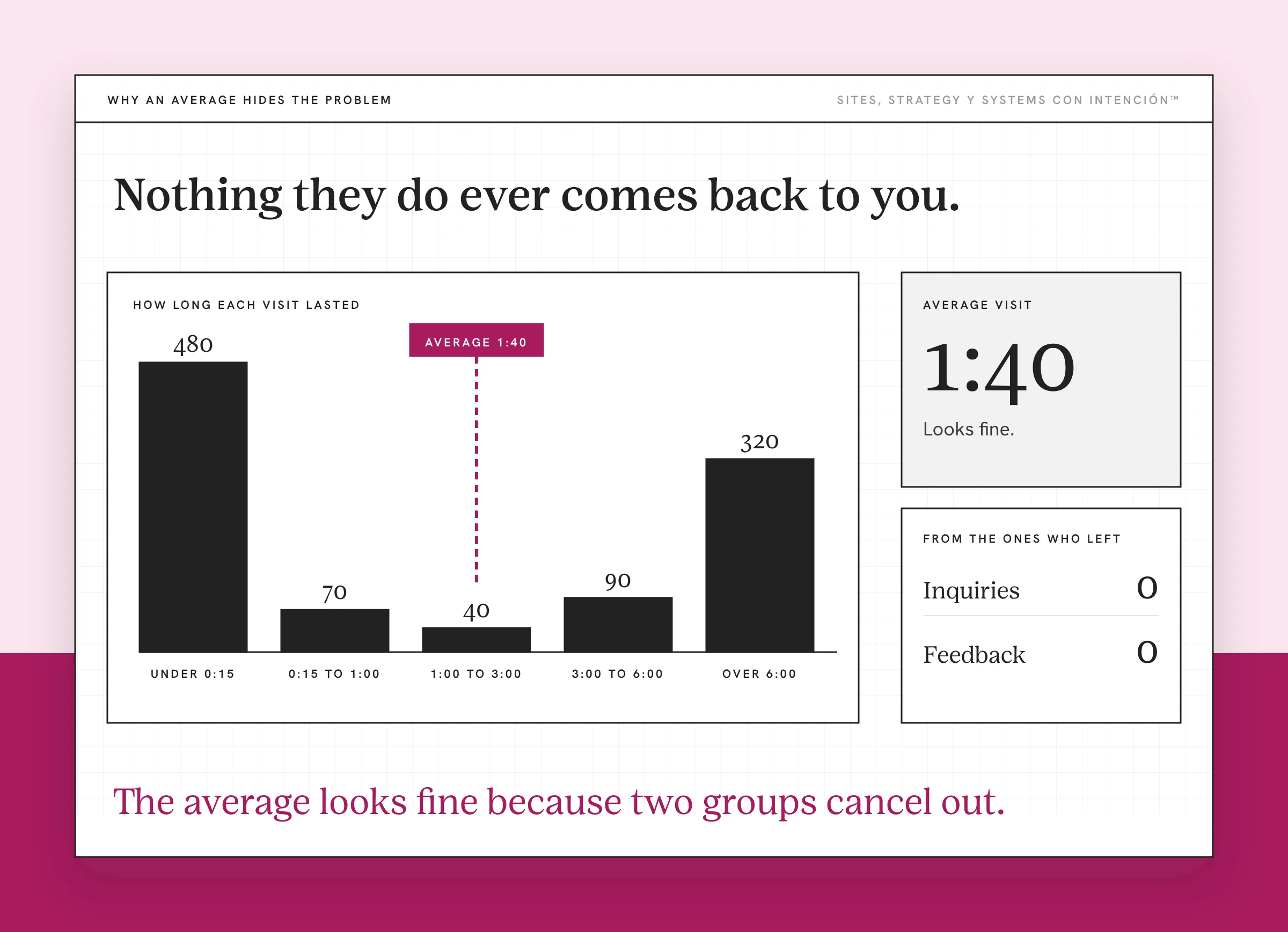 An example visit-length report for user experience for service business, with made-up numbers. A bar chart shows many very short visits and many long ones with almost none in the middle, where a dashed line marks the average of 1:40. Beside it, a card shows the average looks fine and another shows zero inquiries and zero feedback.