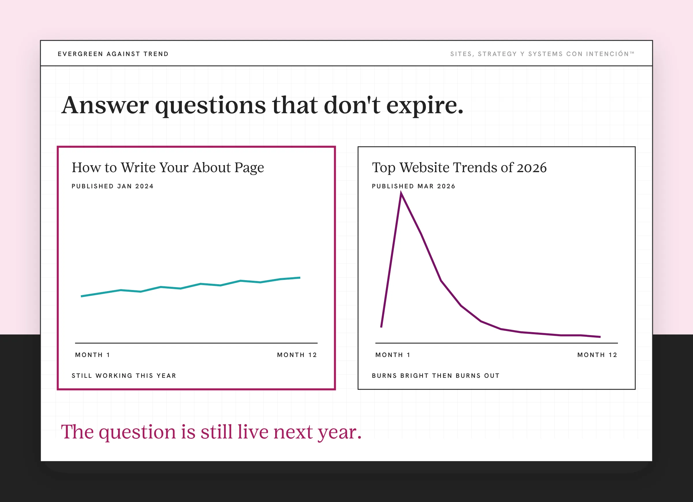 An example post comparison for an evergreen content strategy, with made-up dates and visits. A berry-bordered card for How to Write Your About Page, published Jan 2024, shows a steady rising teal line. A second card for Top Website Trends of 2026, published Mar 2026, shows a plum spike that decays.