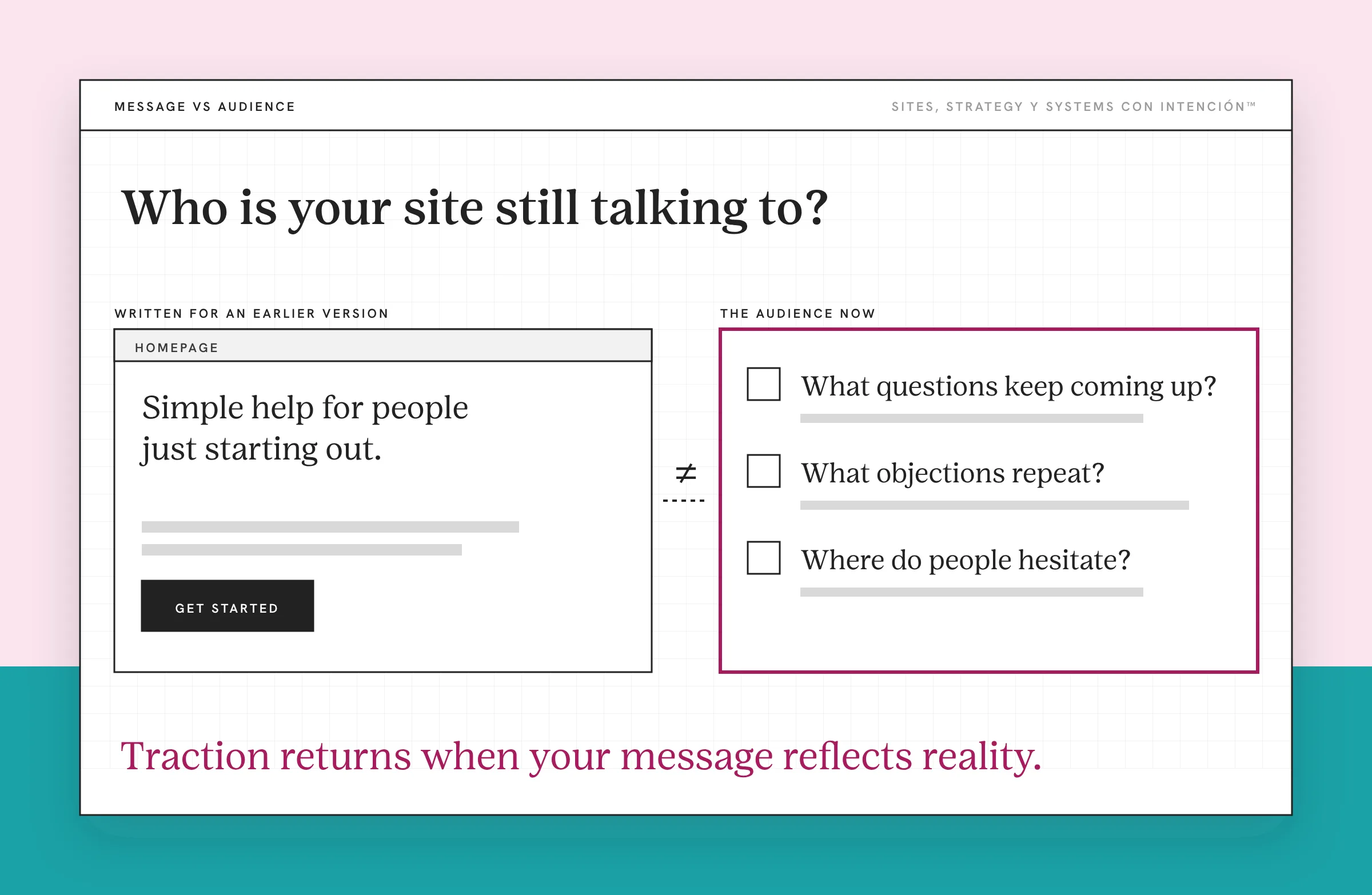 An example about feeling stuck in business. An invented homepage panel on the left is written for an earlier audience, with a headline for people just starting out. On the right, a berry-outlined panel lists what the audience asks now: what questions keep coming up, what objections repeat and where people hesitate. A not-equal sign sits between them and a note says it means listening again.