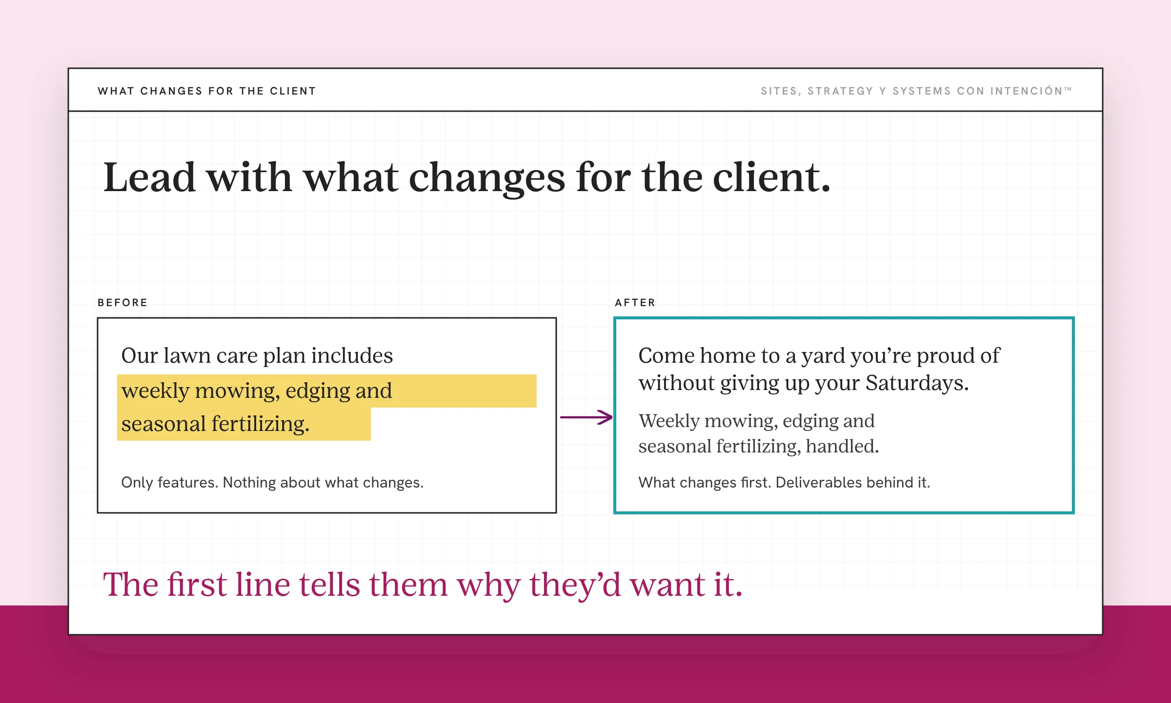 An example of website copy mistakes using a fictional landscaping company. A before card lists weekly mowing, edging and seasonal fertilizing with the feature-only lines highlighted. An after card opens with come home to a yard you are proud of without giving up your Saturdays, with the features right behind it.