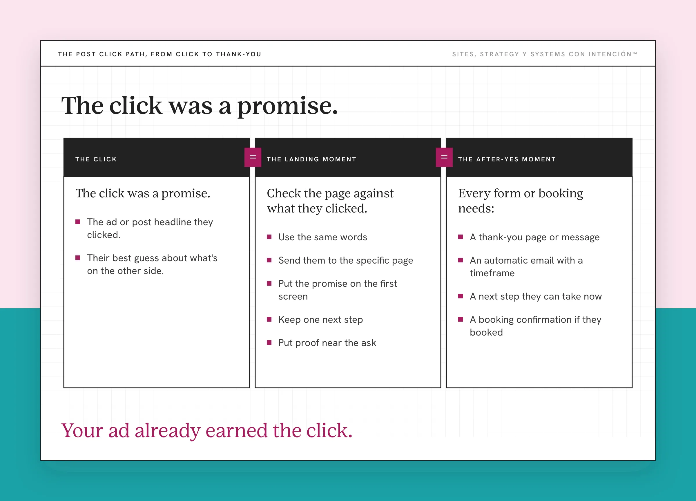 The post click experience path: the click, the landing moment and the after-yes moment, each matching the one before. Three cards have dark headers joined by equals signs. The Click lists the ad or post headline they clicked and their best guess about the other side. The Landing Moment lists the same words, the specific page, the promise on the first screen, one next step and proof near the ask. The After-Yes Moment lists a thank-you page, an automatic email, a next step and a booking confirmation. A note says make the page keep the promise. The takeaway reads Your ad already earned the click.