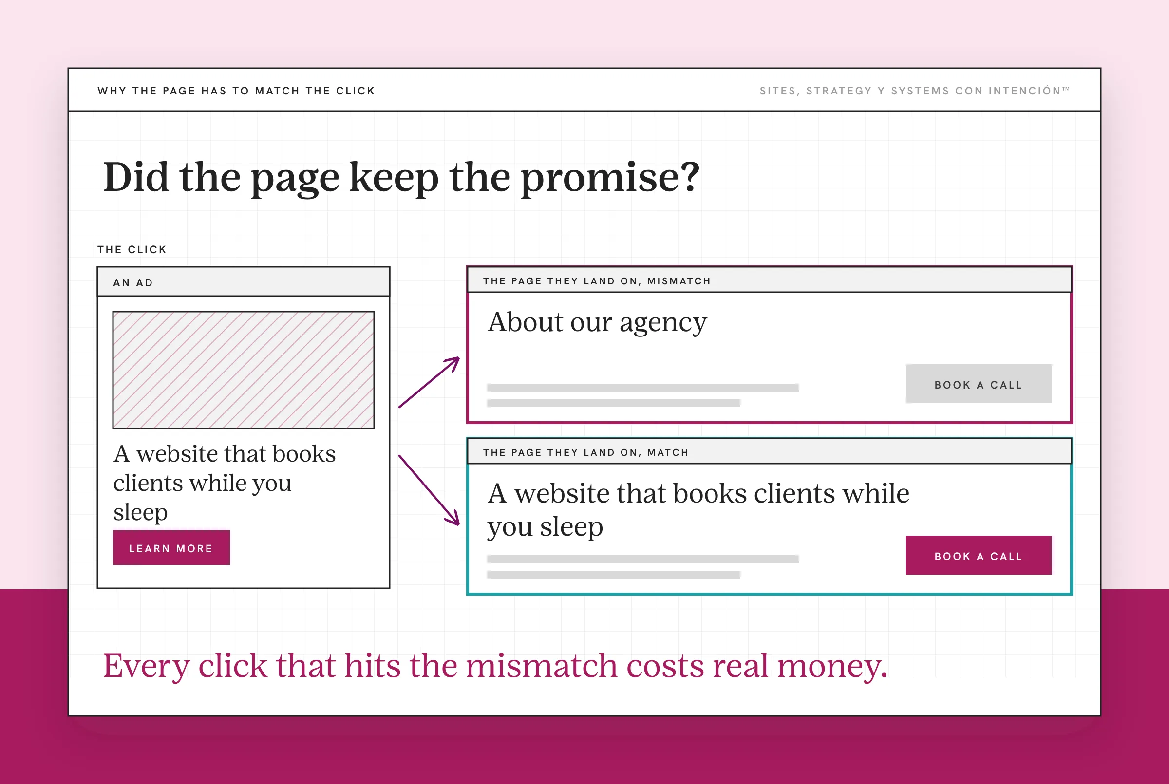 Example ad and landing pages for post click experience, with placeholder content. On the left, an ad promises a website that books clients while you sleep. Two arrows lead to landing pages on the right. The first opens on about our agency and is marked as a mismatch. The second repeats the ad's headline and has a book a call button, marked as a match. A note says the person has to work to find what they came for.