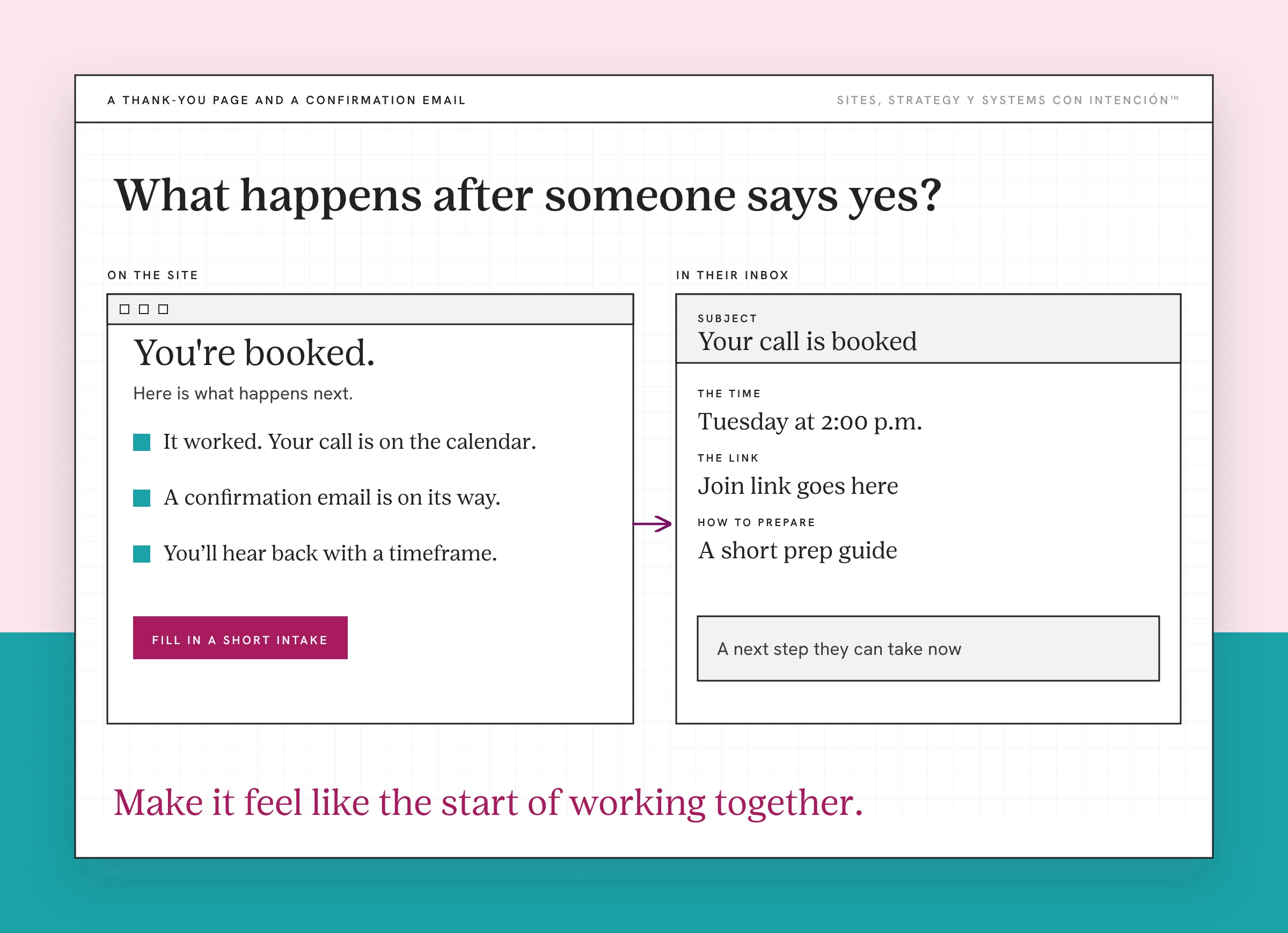 Example thank-you page and confirmation email for post click experience, with made-up details. On the left, a placeholder thank-you page says you're booked and lists that it worked, a confirmation is coming and when they will hear back, plus a short intake button. On the right, a confirmation email shows the subject, the time, the link, how to prepare and a next step. A note says they just sit there waiting.