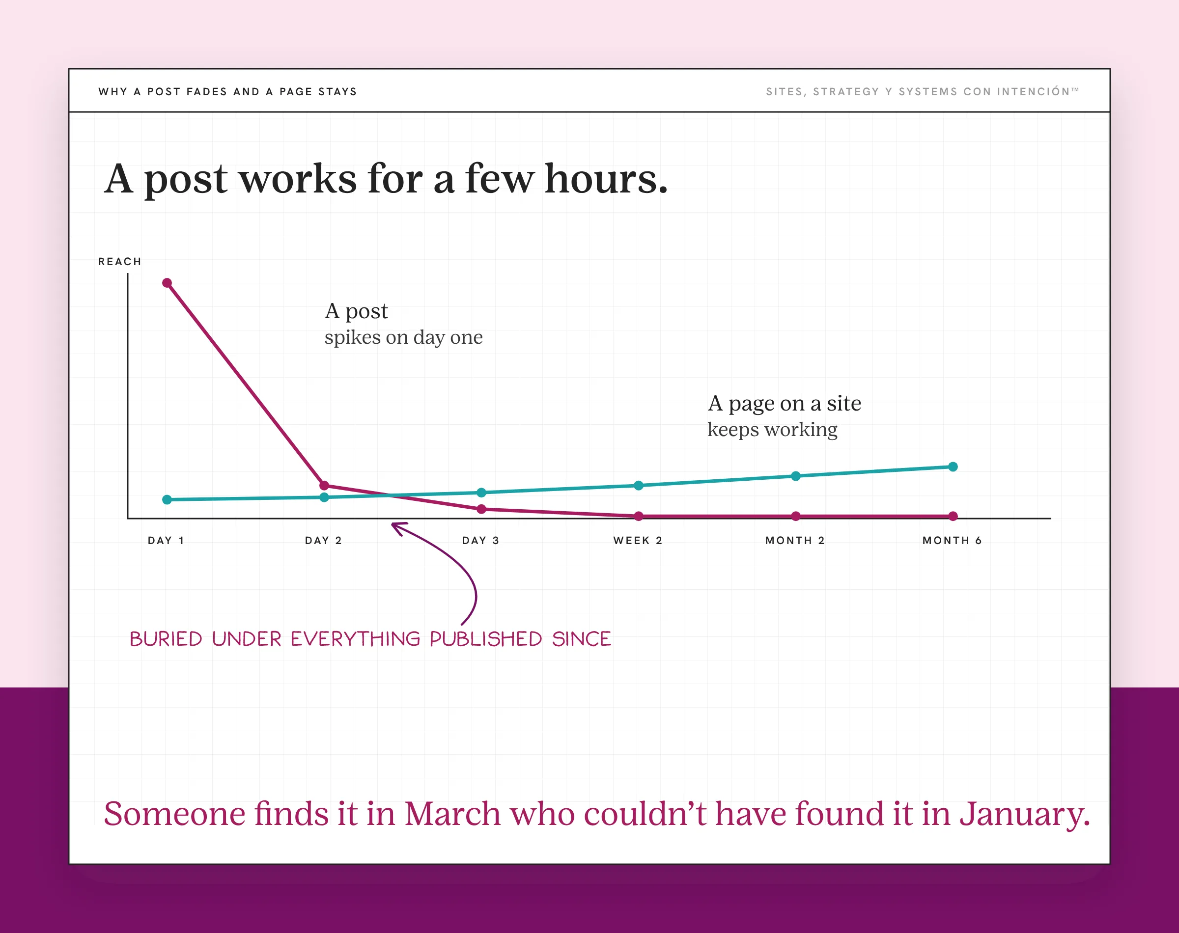 An example chart for website vs social media: a post spikes on day one while a page on a site keeps a steady line. Axis ticks run from day 1 to month 6. The post line is berry and drops near zero by day three. The teal page line stays low and climbs. Handwritten: buried under everything published since. Closing line: someone finds it in March who couldn't have found it in January.