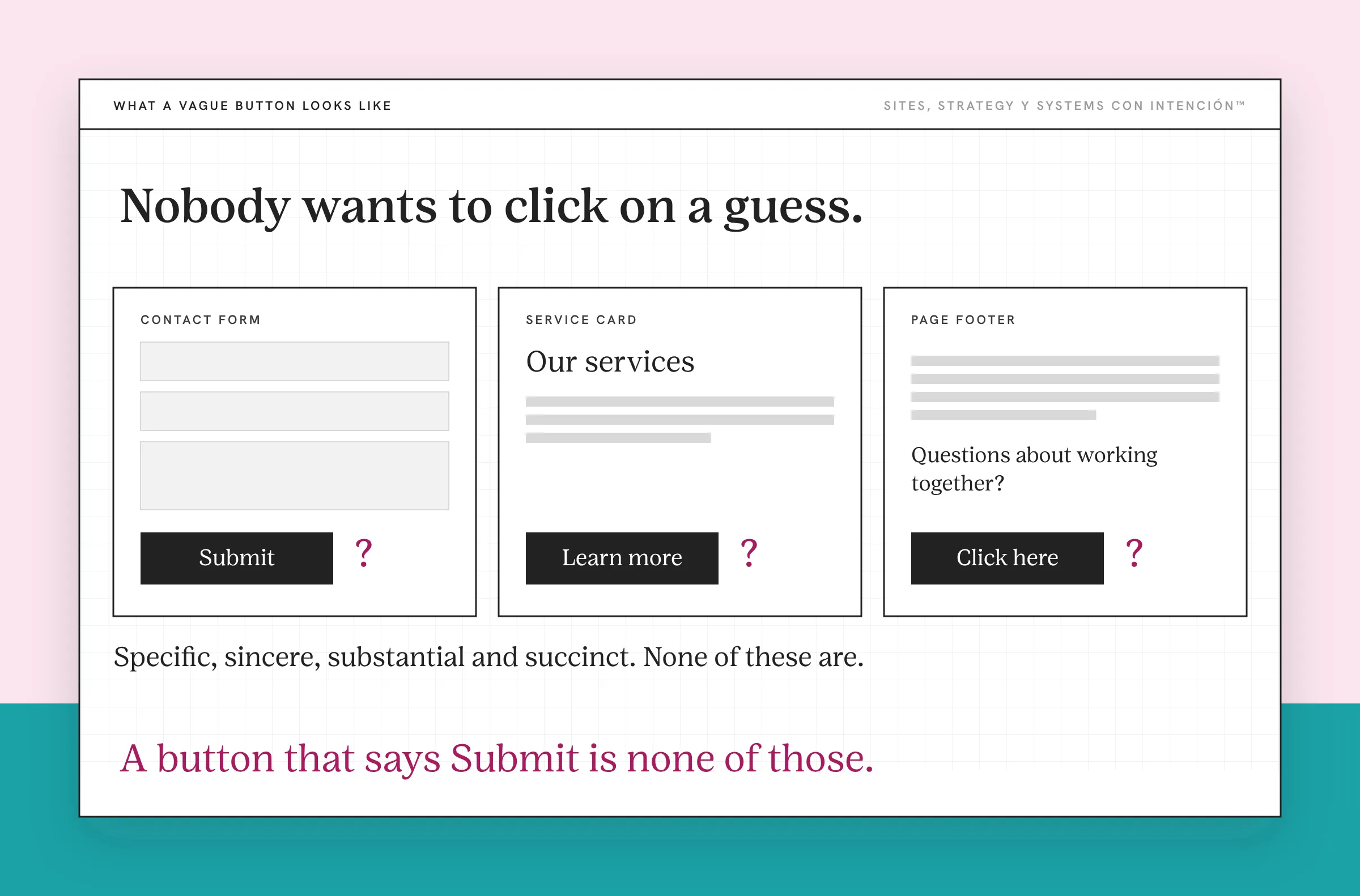 An example of why people don't click call to action buttons that say nothing. Three invented page pieces each end in a vague button: a contact form with Submit, a service card with Learn more and a page footer with Click here, each with a question mark beside it. A line below says the labels should be specific, sincere, substantial and succinct.