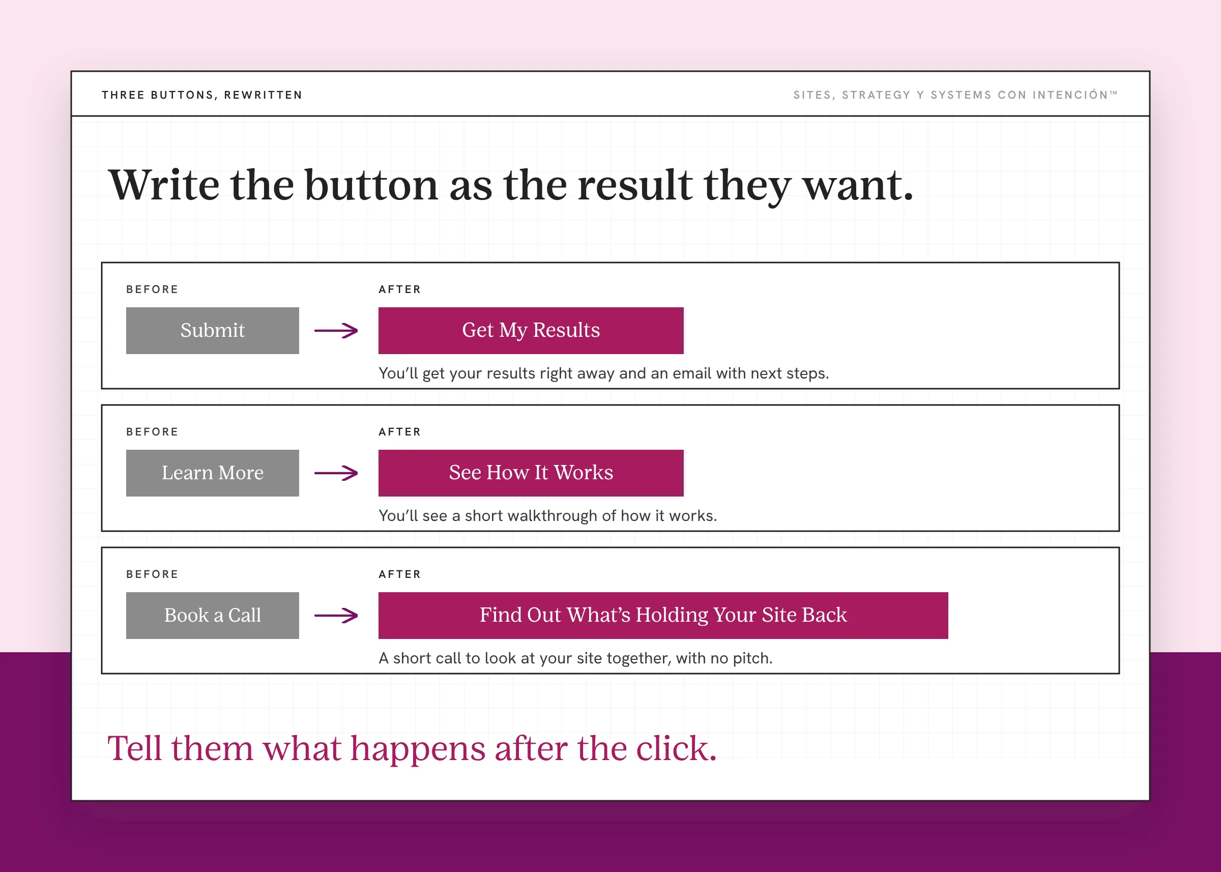 An example of buttons that fix why people don't click call to action. Three rows show a gray before button turning into a berry after button: Submit becomes Get My Results, Learn More becomes See How It Works and Book a Call becomes Find Out What's Holding Your Site Back. A line under each says what happens after the click.