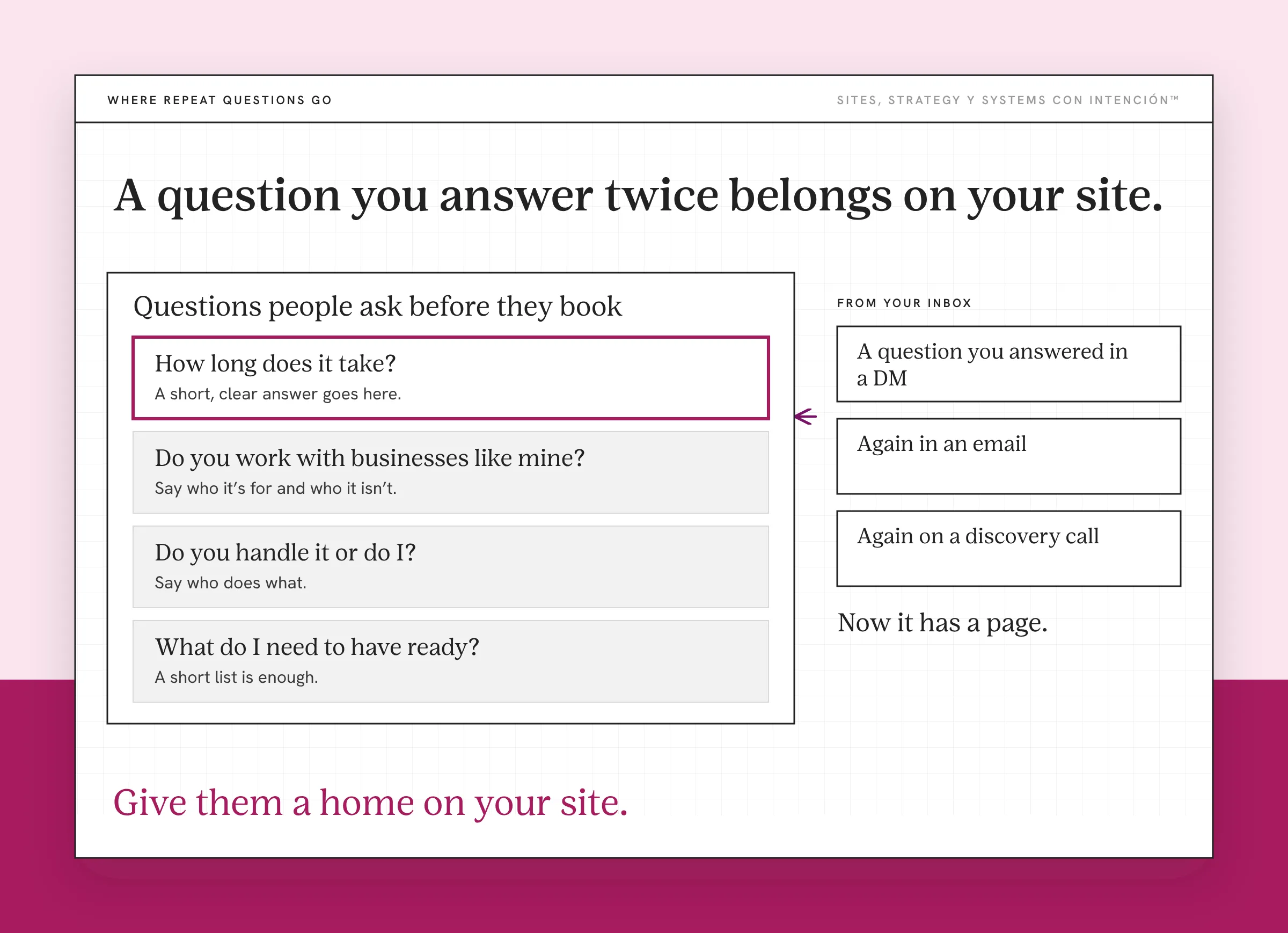 An example FAQ section for questions your website should answer, with invented placeholder answers. Four questions sit in a list: how long does it take, do you work with businesses like mine, do you handle it or do I and what do I need to have ready. On the right, a question answered in a DM, again in an email and again on a call points to the list.