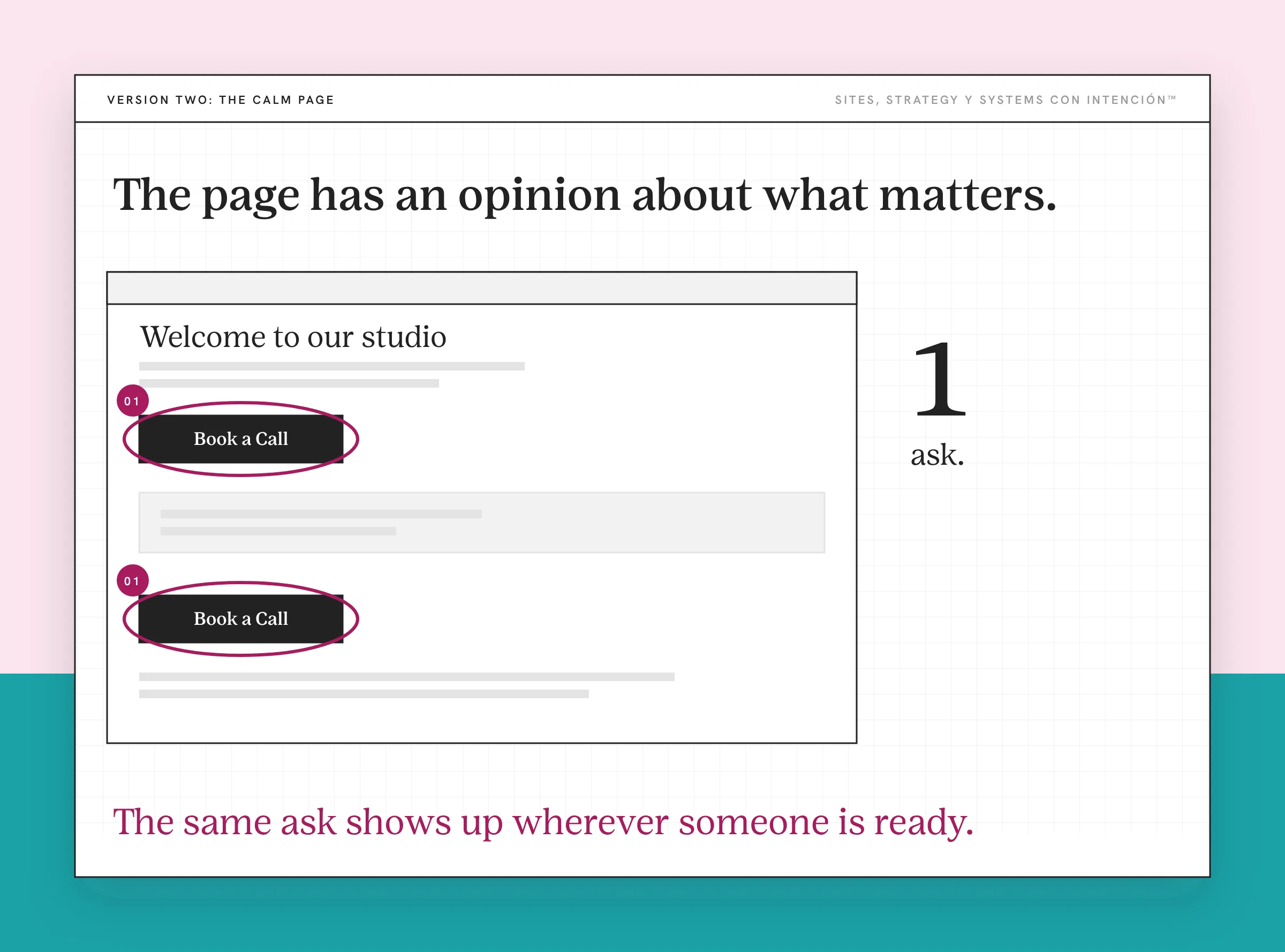 An example page for call to action placement, with made-up content. A page wireframe repeats one circled button, Book a Call, at the top and again mid-page, with nothing else to click. A large number one on the right reads ask.