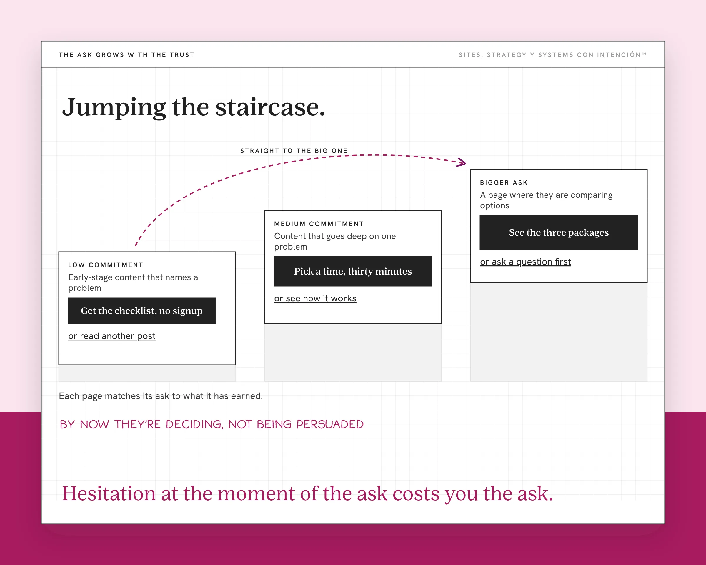 An example ask ladder for call to action placement, with made-up content. Three cards rise like stairs: early-stage content with a low commitment button, deep content with a medium button and a comparison page with the biggest button. Each has a primary button and a secondary text link. A dashed berry arrow shows the mistake of skipping straight to the big one. A handwritten note says by now they're deciding, not being persuaded.