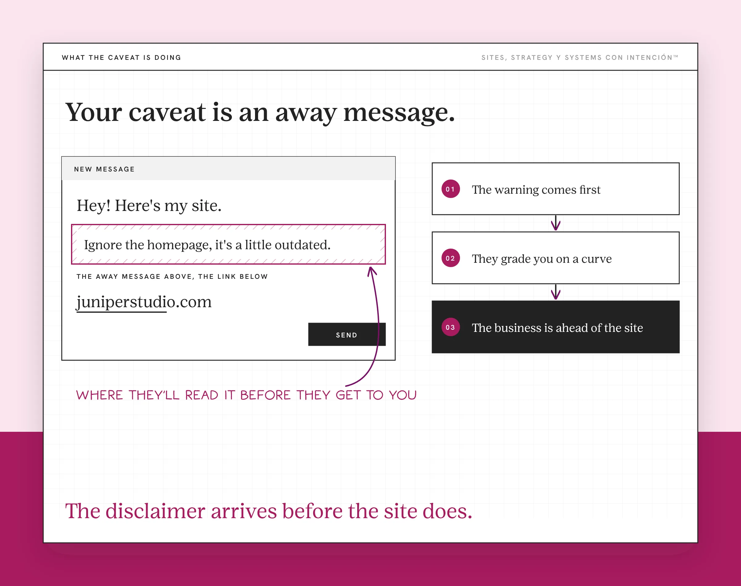 An example message draft for embarrassed by my website. A generic message box holds a greeting, a hatched caveat that reads ignore the homepage and says it is a little outdated, then a link. Three steps on the right read the warning comes first, they grade you on a curve and the business is ahead of the site. A handwritten note reads where they will read it before they get to you.