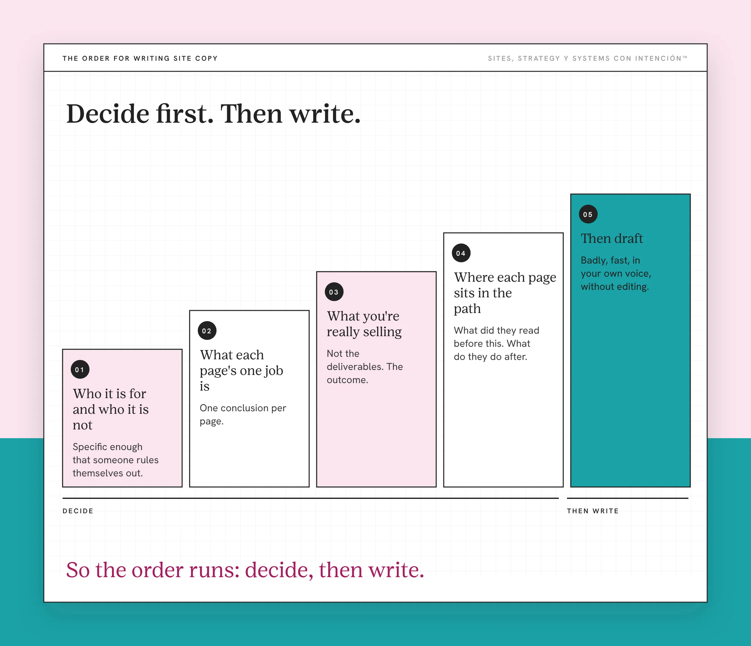 How to write website copy in order: four decisions about audience, page jobs, outcome and path, then the draft. Five cards rise like a staircase under the headline Decide first. Then write. Steps 01 to 04 are Who it is for and who it is not, What each page's one job is, What you're really selling and Where each page sits in the path. The teal tallest step is 05 Then draft. A bracket labels the first four DECIDE and the last THEN WRITE. The takeaway says So the order runs: decide, then write.