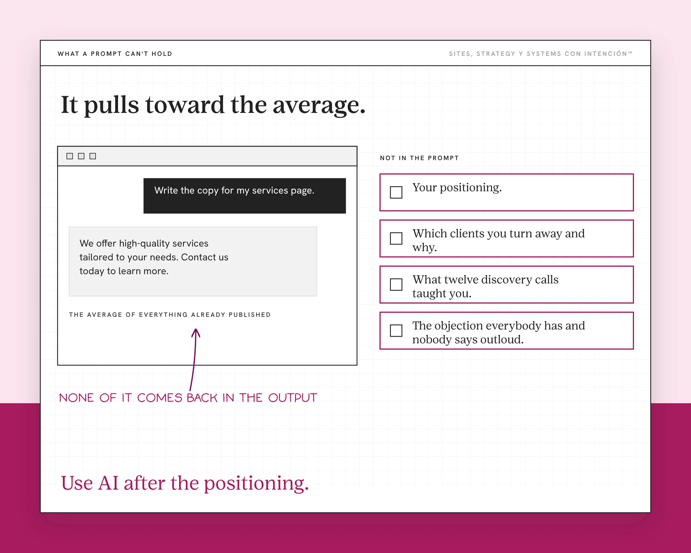 An example chat window for how to write website copy, with a made-up prompt. A short prompt asks for services page copy and gets back a generic reply, labeled the average of everything already published. On the right, four boxes list what is not in the prompt: positioning, who you turn away, what discovery calls taught you and the unsaid objection. A handwritten note says none of it comes back in the output.