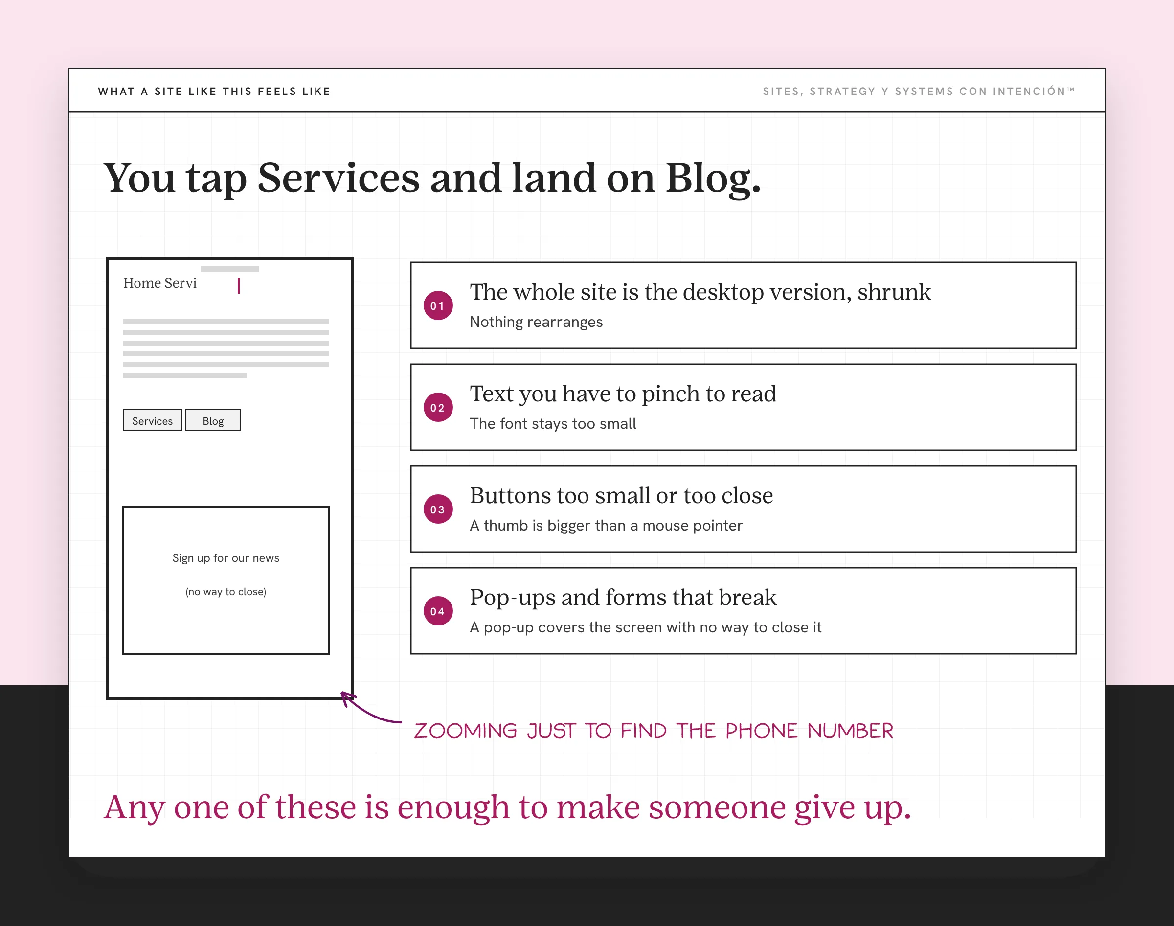 An example phone view of a website not mobile friendly. A phone wireframe shows a menu that runs off the edge, tiny text, two small buttons packed together and a pop-up with no way to close it. Four numbered cards on the right name the problems: the desktop version shrunk, text you have to pinch to read, buttons too small or too close and pop-ups and forms that break. A handwritten note says zooming just to find the phone number.