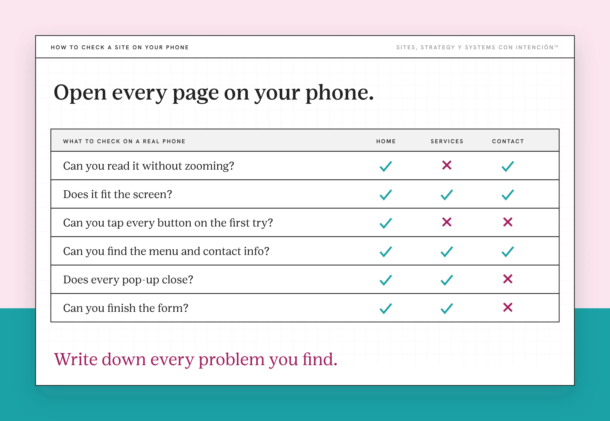 An example phone check for a website not mobile friendly, with made-up results. A table lists six questions, such as can you read it without zooming and can you finish the form, across three pages: home, services and contact. Teal checks and berry crosses show where each page passes or fails.