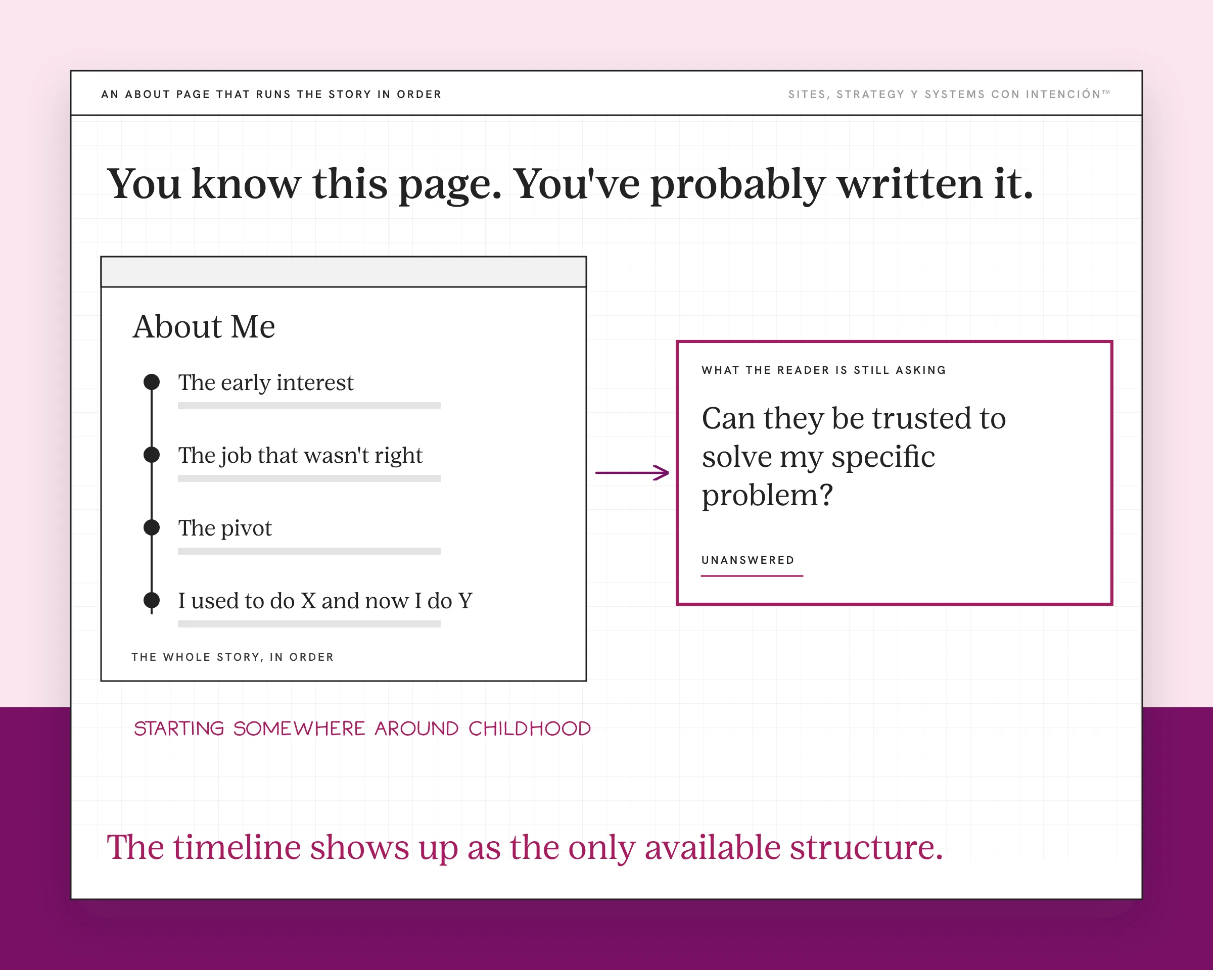 An example about page for how to write about page, with made-up content. A page wireframe runs a chronology: the early interest, the job that wasn't right, the pivot and the I used to do X and now I do Y arc. An arrow points to a berry box holding the reader's question, can they be trusted to solve my specific problem, marked unanswered. A handwritten note reads starting somewhere around childhood.