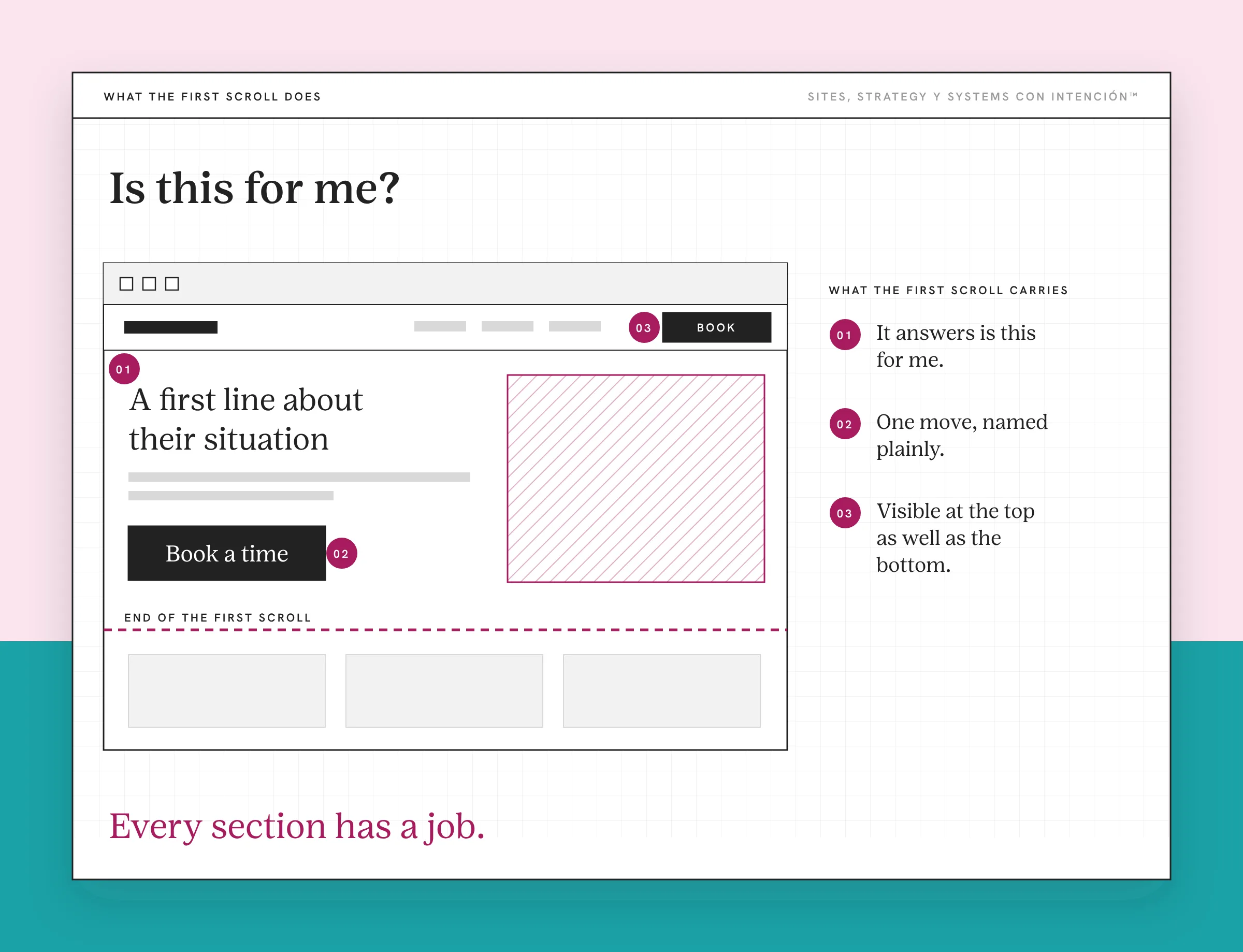 An example homepage layout for what should be on a homepage, with made-up content. A generic browser frame shows a menu, a first line about their situation, one Book a time button and a hatched picture. A dashed line marks the end of the first scroll with dim sections below. Three numbered pins match a legend.