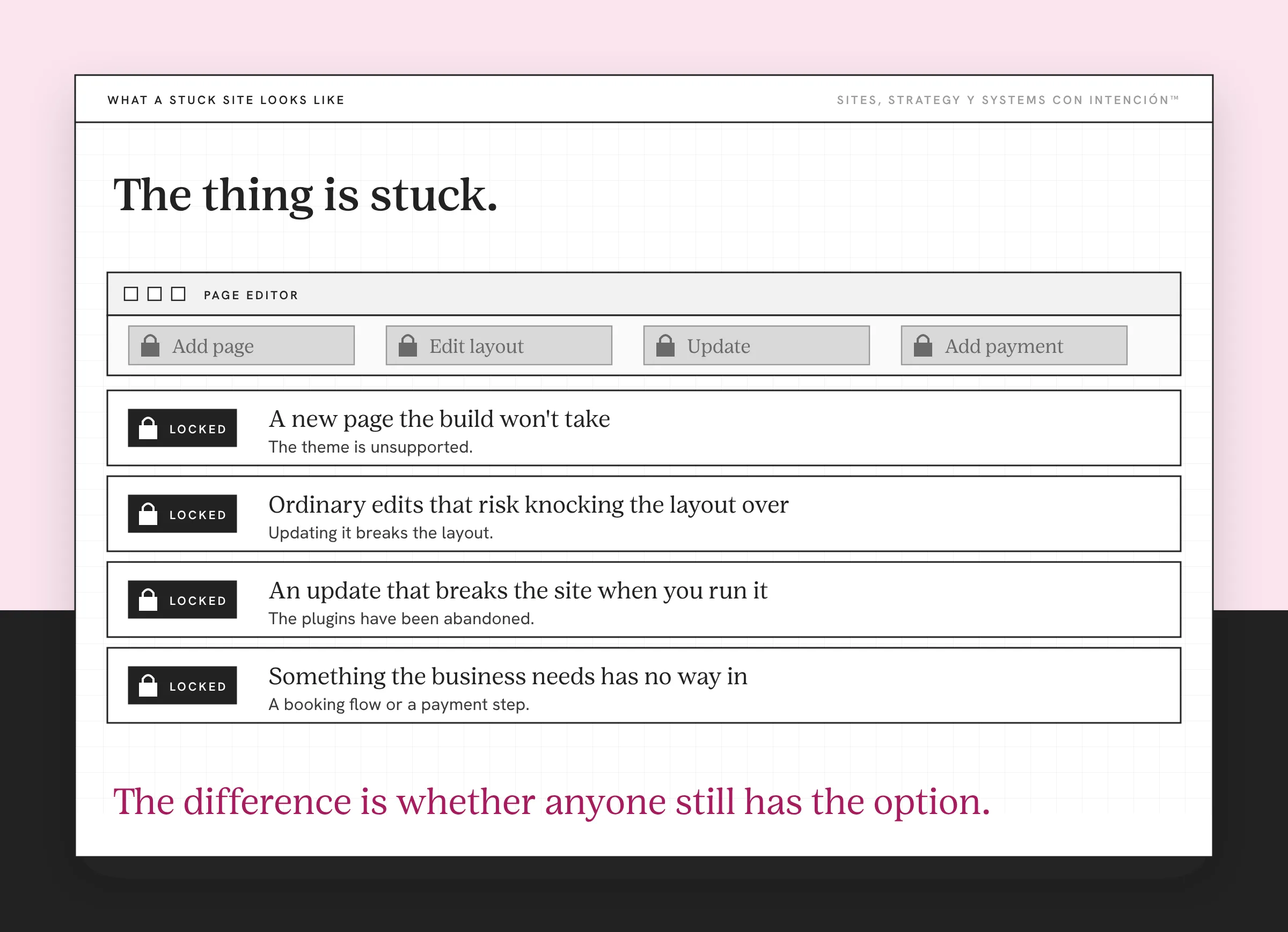 An example editor screen showing signs you need a website redesign. A generic page editor has locked toolbar buttons for add page, edit layout, update and add payment. Four rows tagged Locked name the problems: a new page the build will not take, edits that risk the layout, an update that breaks the site and a missing booking or payment step.