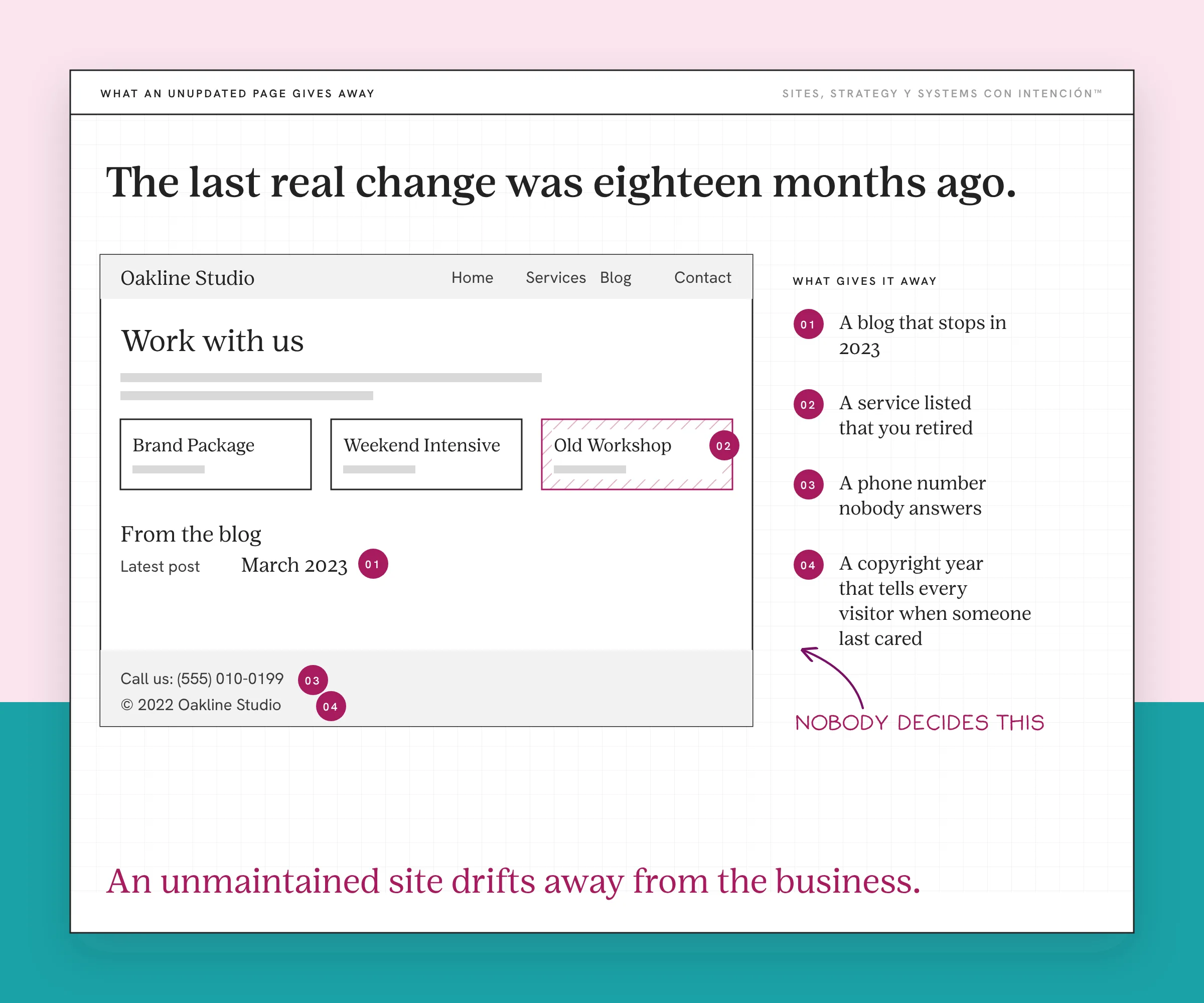 An example site page that shows signs you need a website redesign, with made-up dates. A generic page has a hatched retired service card, a blog whose latest post is March 2023, a phone number and a 2022 copyright line. Four numbered pins match a legend: a blog that stops in 2023, a retired service, a phone nobody answers and an old copyright year. A handwritten note reads nobody decides this.